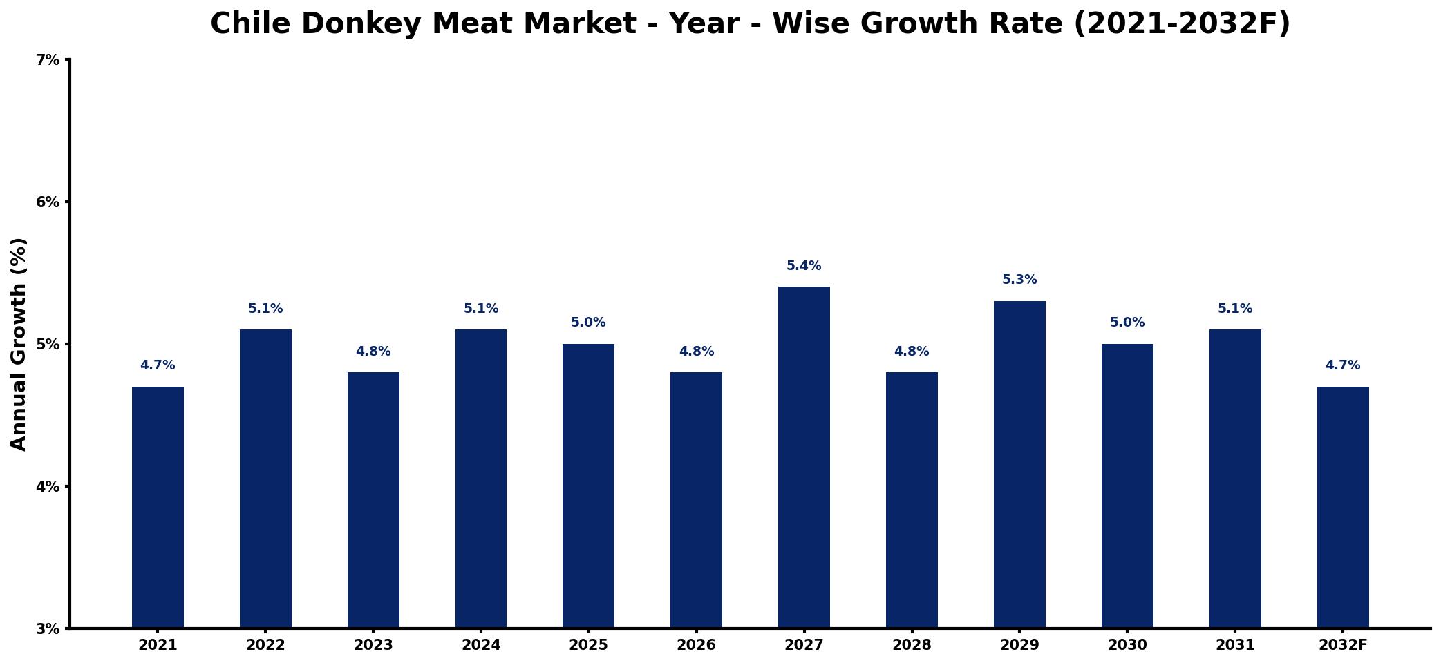Chile Donkey Meat Market Year-wise Growth Rate and Key Drivers
