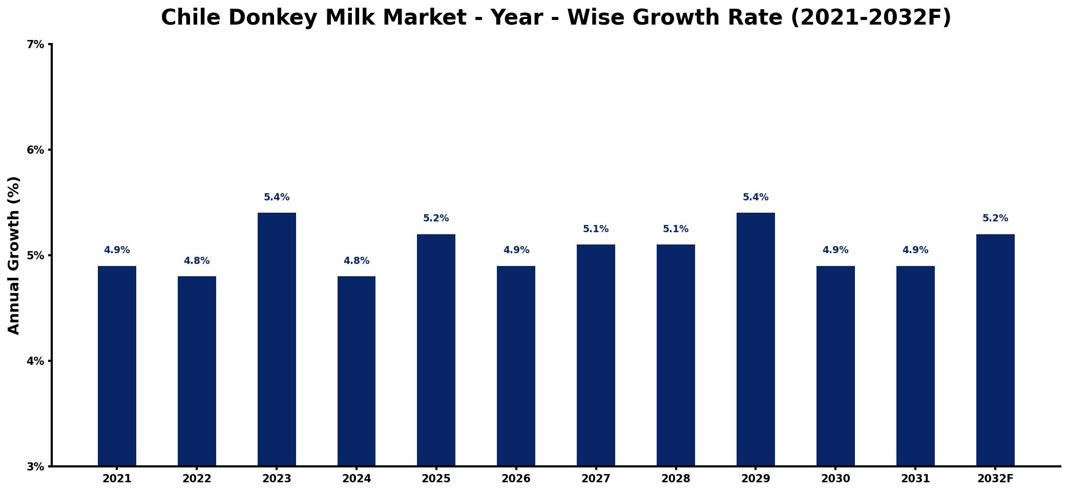Chile Donkey Milk Market Year-wise Growth Rate and Key Drivers
