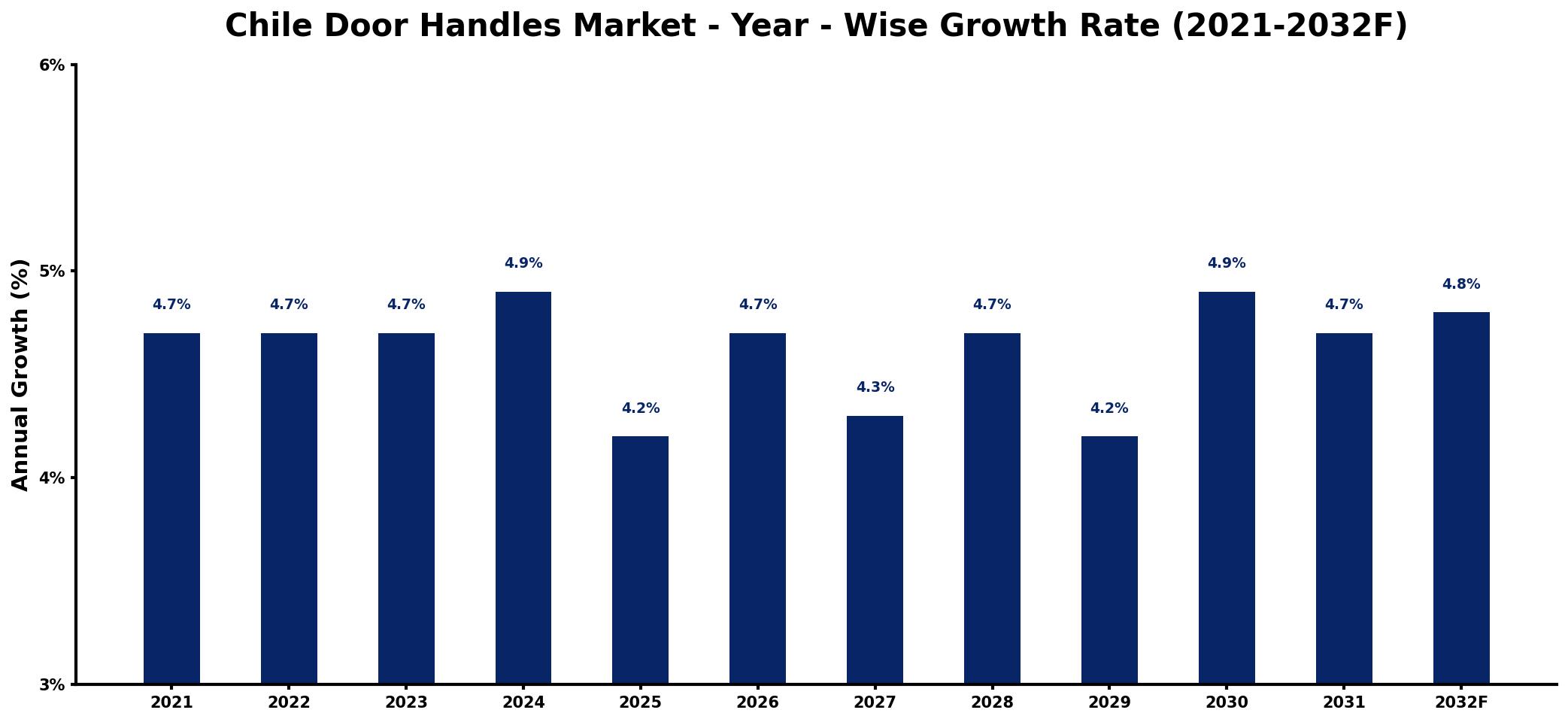 Chile Door Handles Market Year-wise Growth Rate and Key Drivers