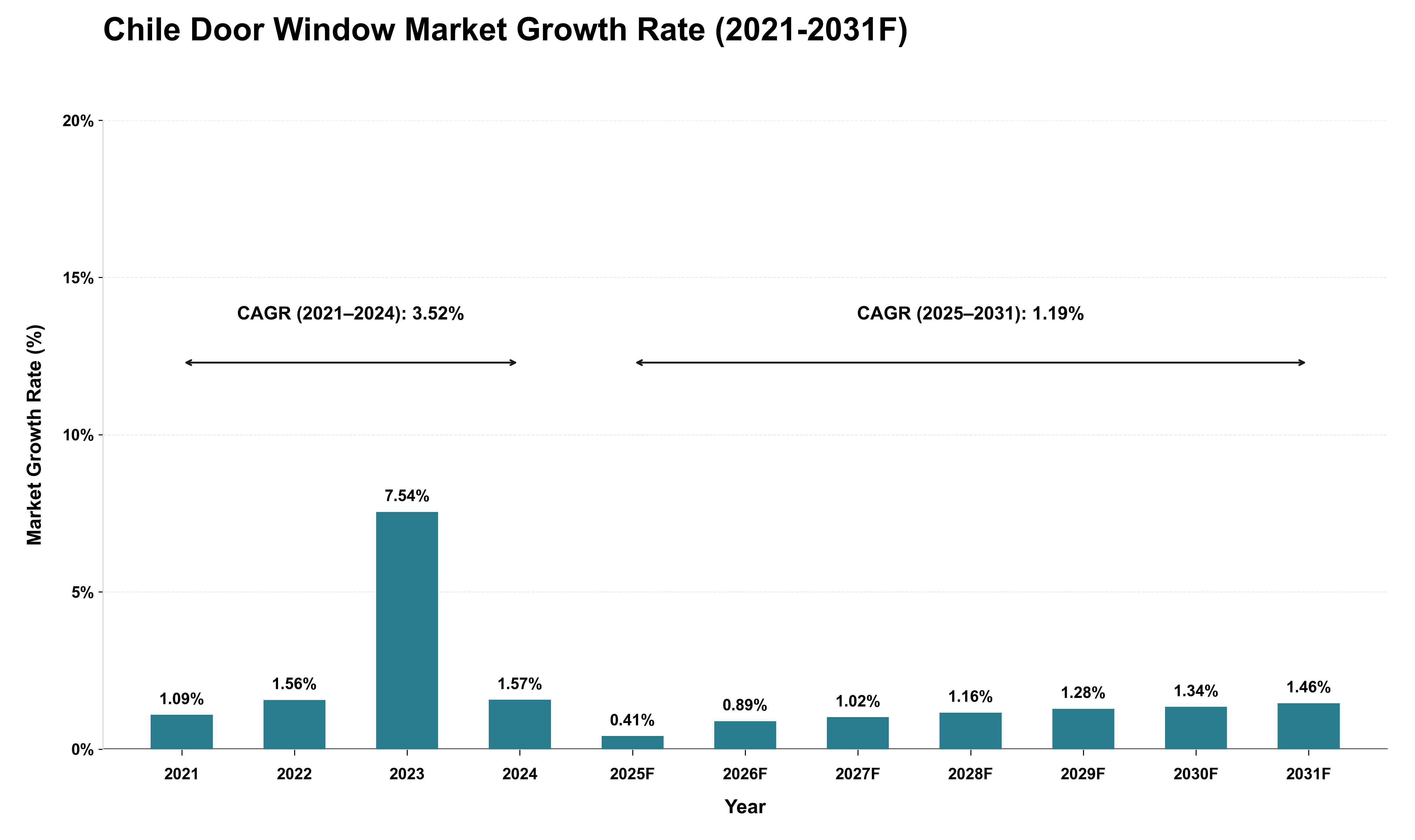 Chile Door Window Market Growth Rate Analysis (2021 - 2031)