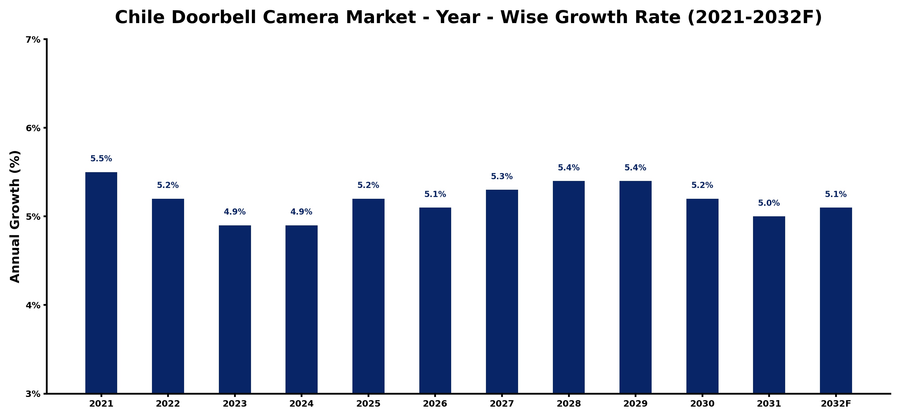 Chile Doorbell Camera Market Year-wise Growth Rate and Key Drivers