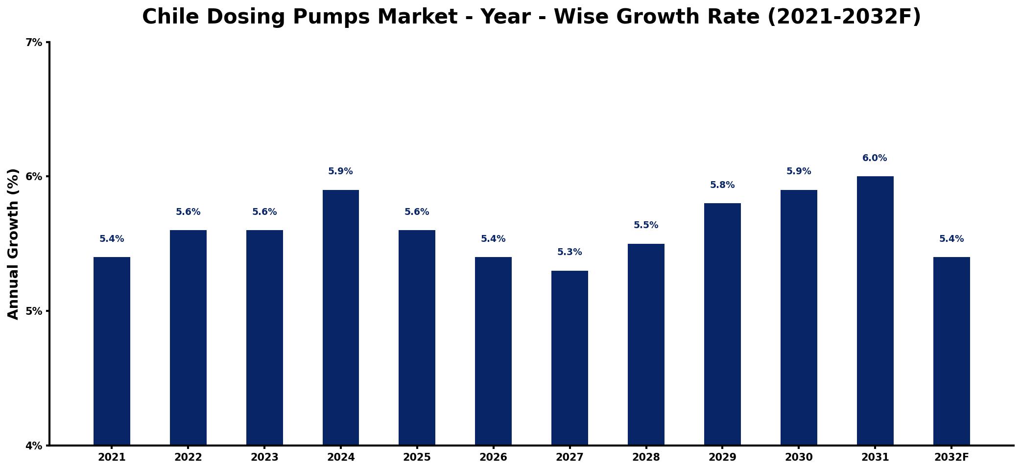 Chile Dosing Pumps Market Year-wise Growth Rate and Key Drivers