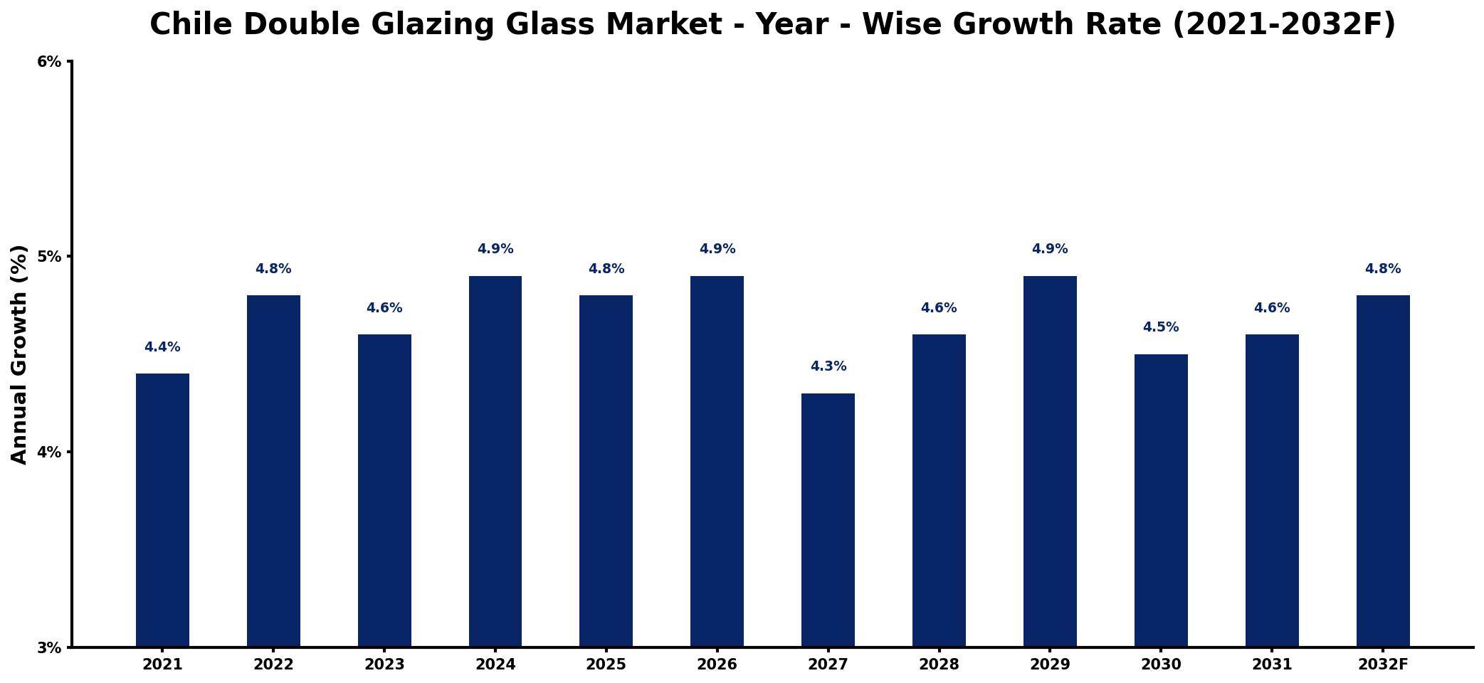 Chile Double Glazing Glass Market Year-wise Growth Rate and Key Drivers