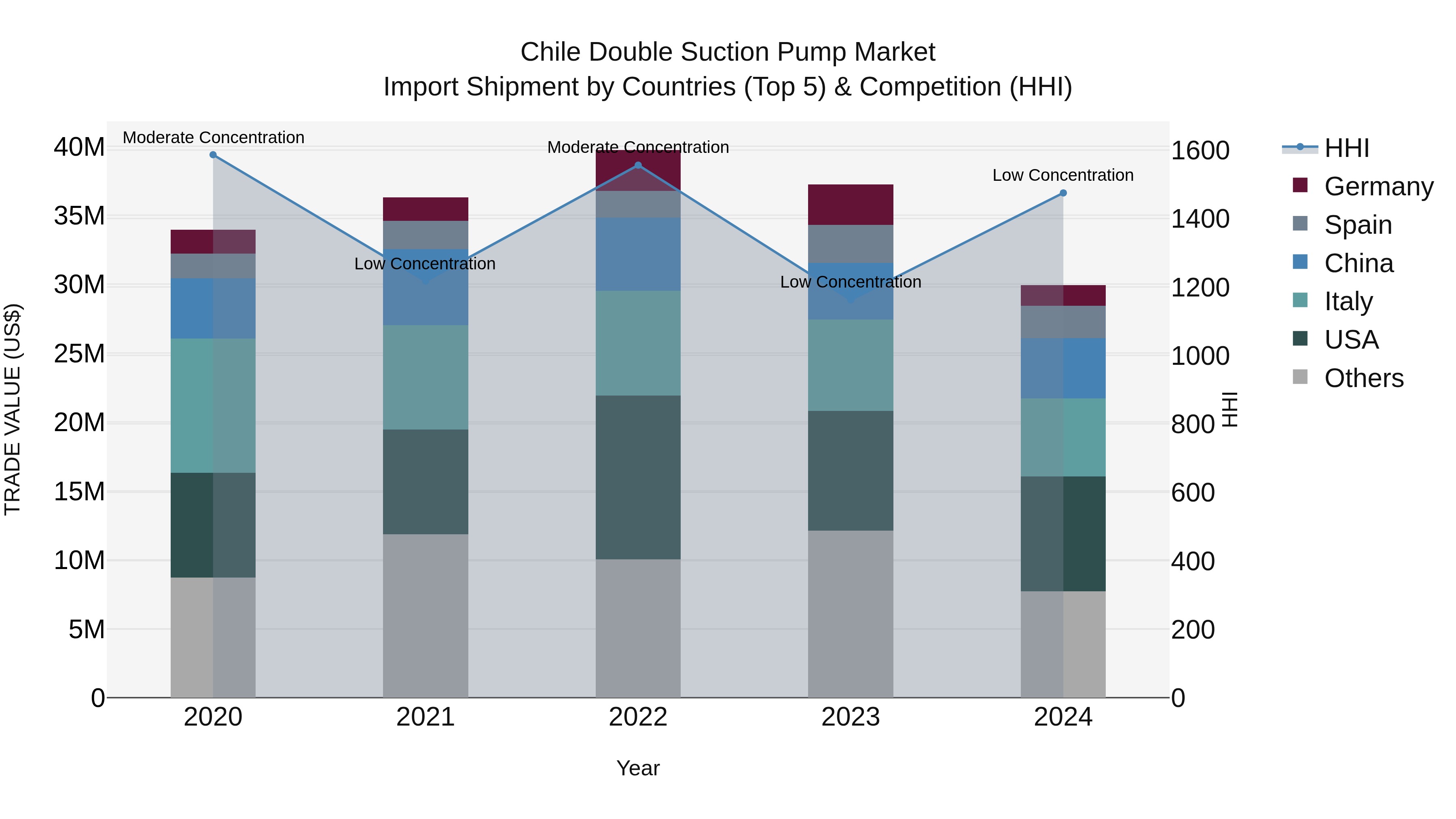 Chile Double Suction Pump Market Top 5 Importing Countries and Market Competition (HHI) Analysis