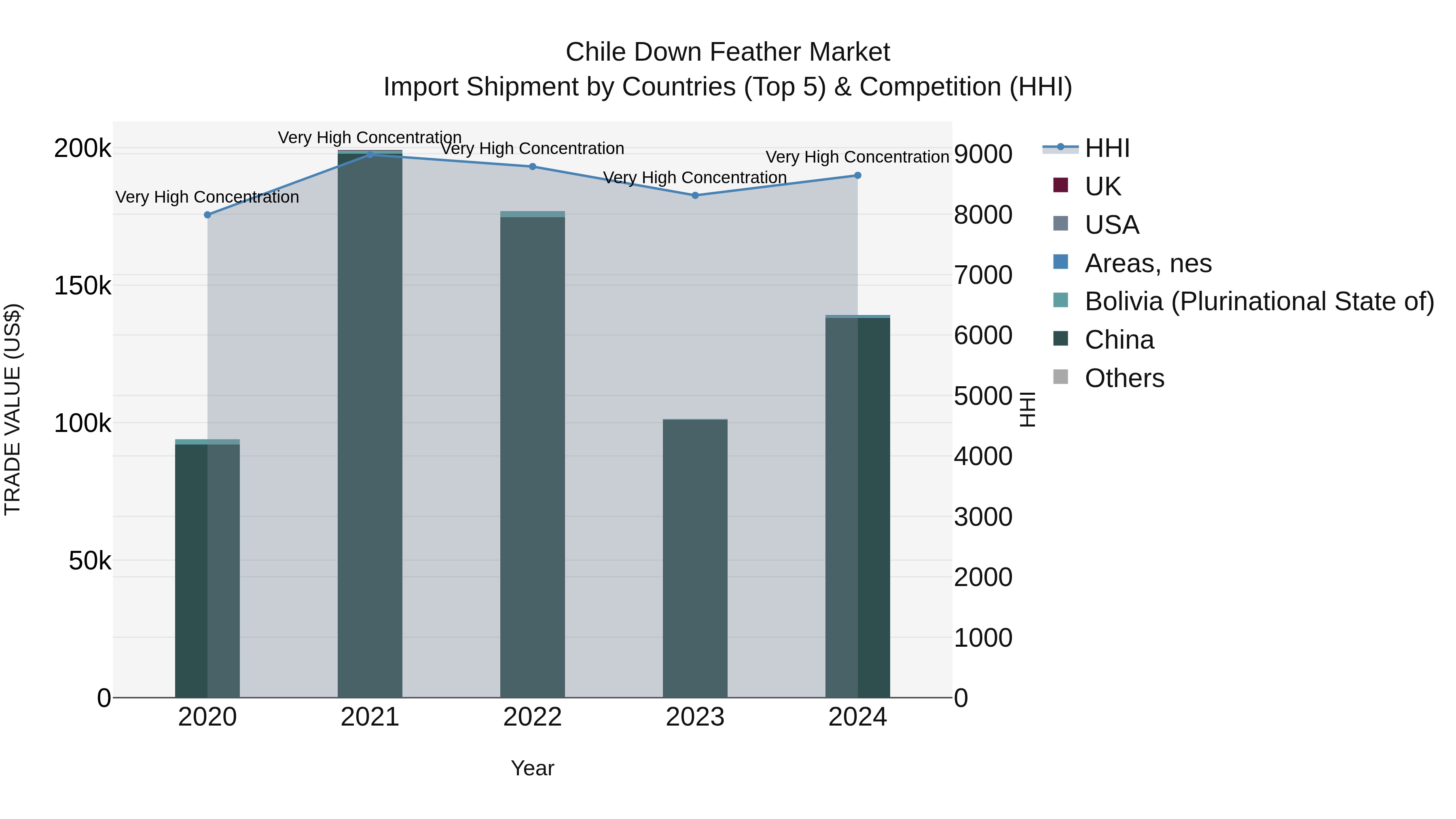 Chile Down Feather Market Top 5 Importing Countries and Market Competition (HHI) Analysis