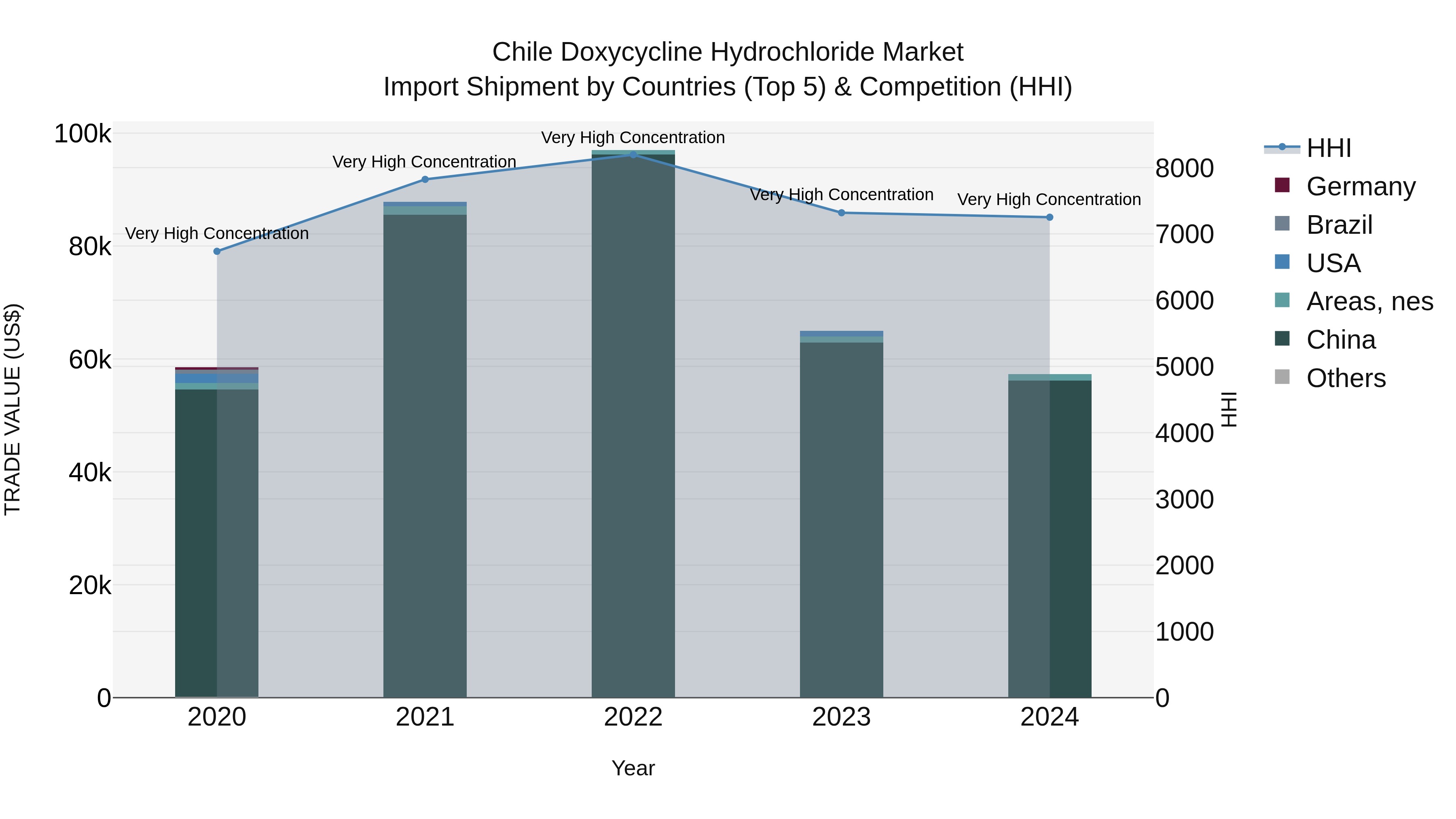 Chile Doxycycline Hydrochloride Market Top 5 Importing Countries and Market Competition (HHI) Analysis