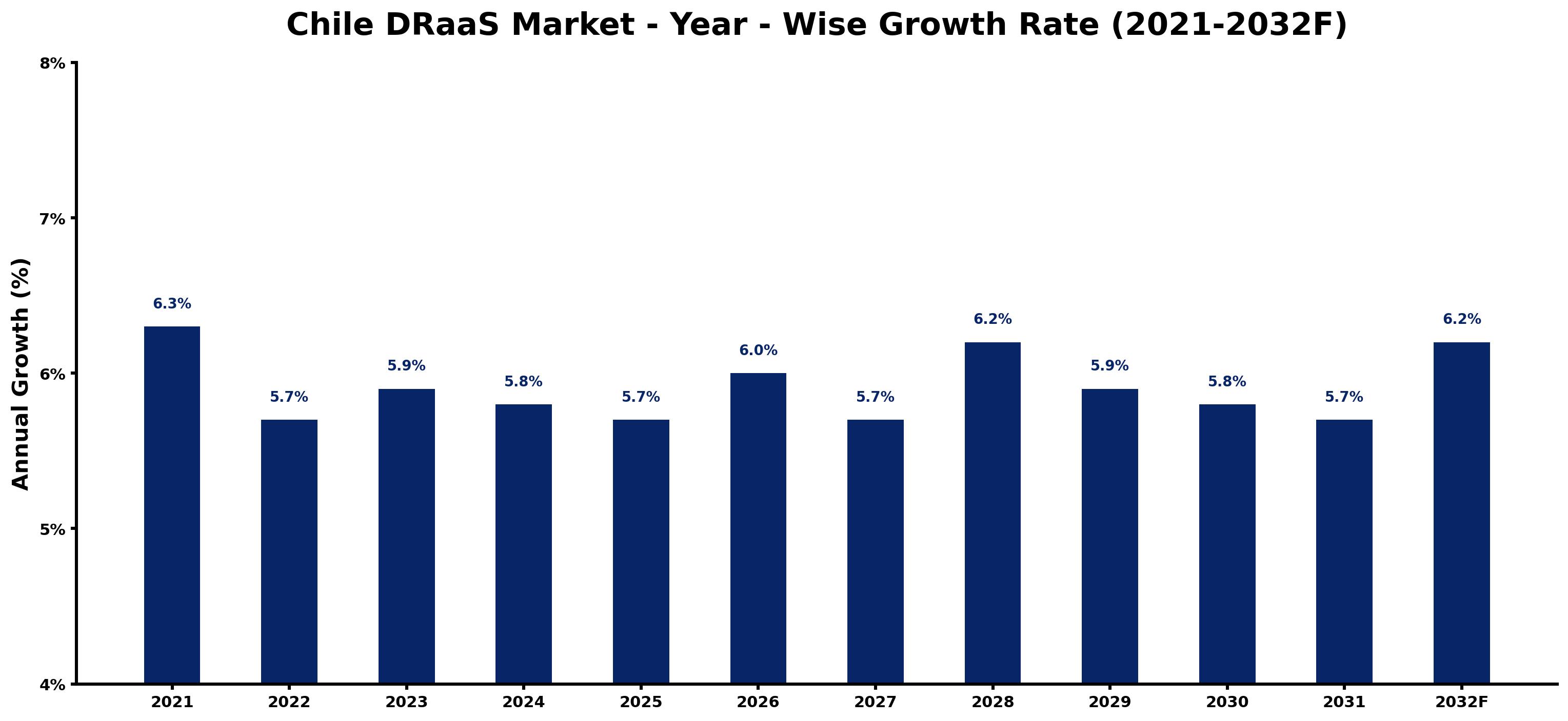 Chile DRaaS Market Year-wise Growth Rate and Key Drivers