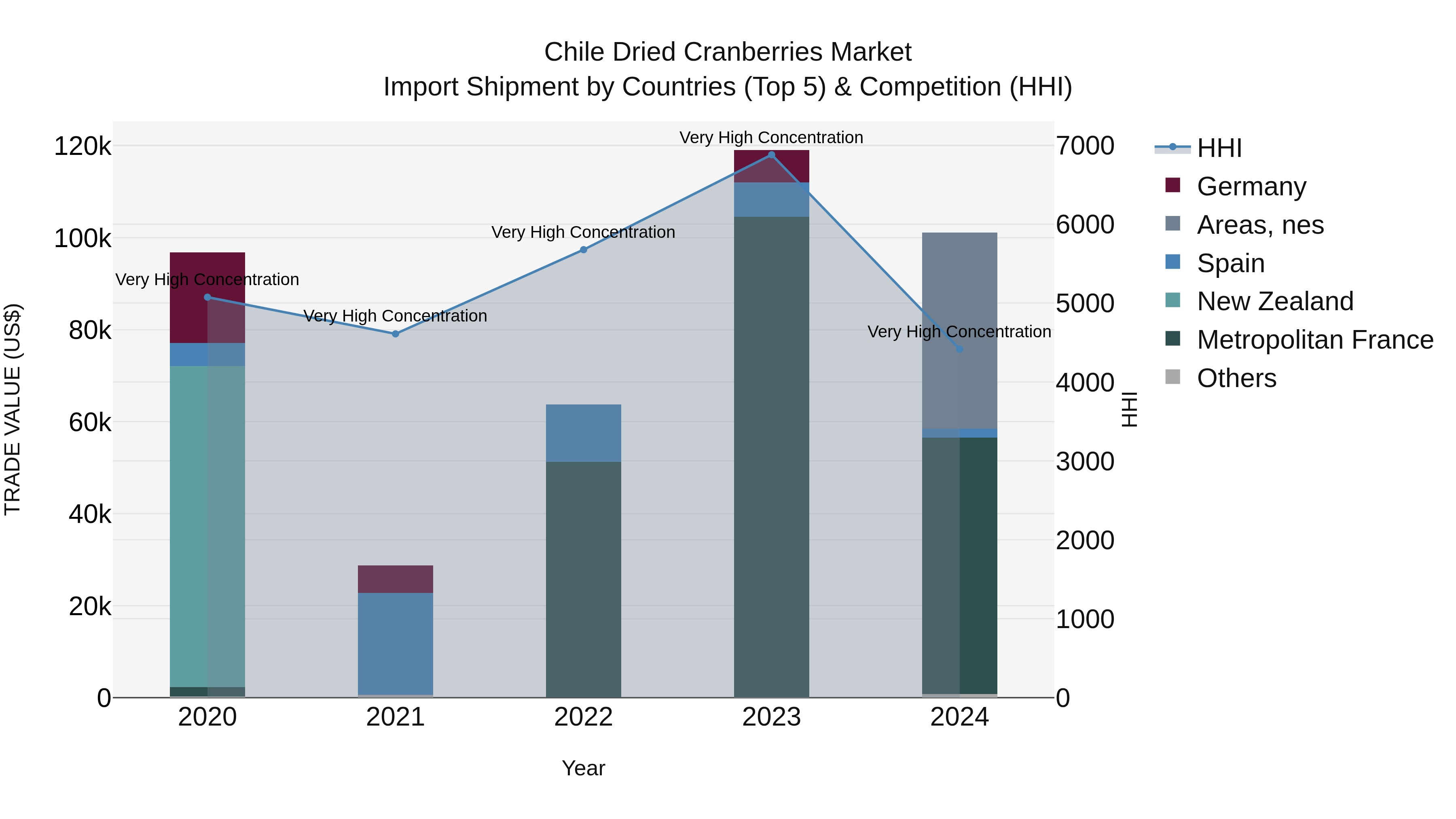 Chile Dried Cranberries Market Top 5 Importing Countries and Market Competition (HHI) Analysis