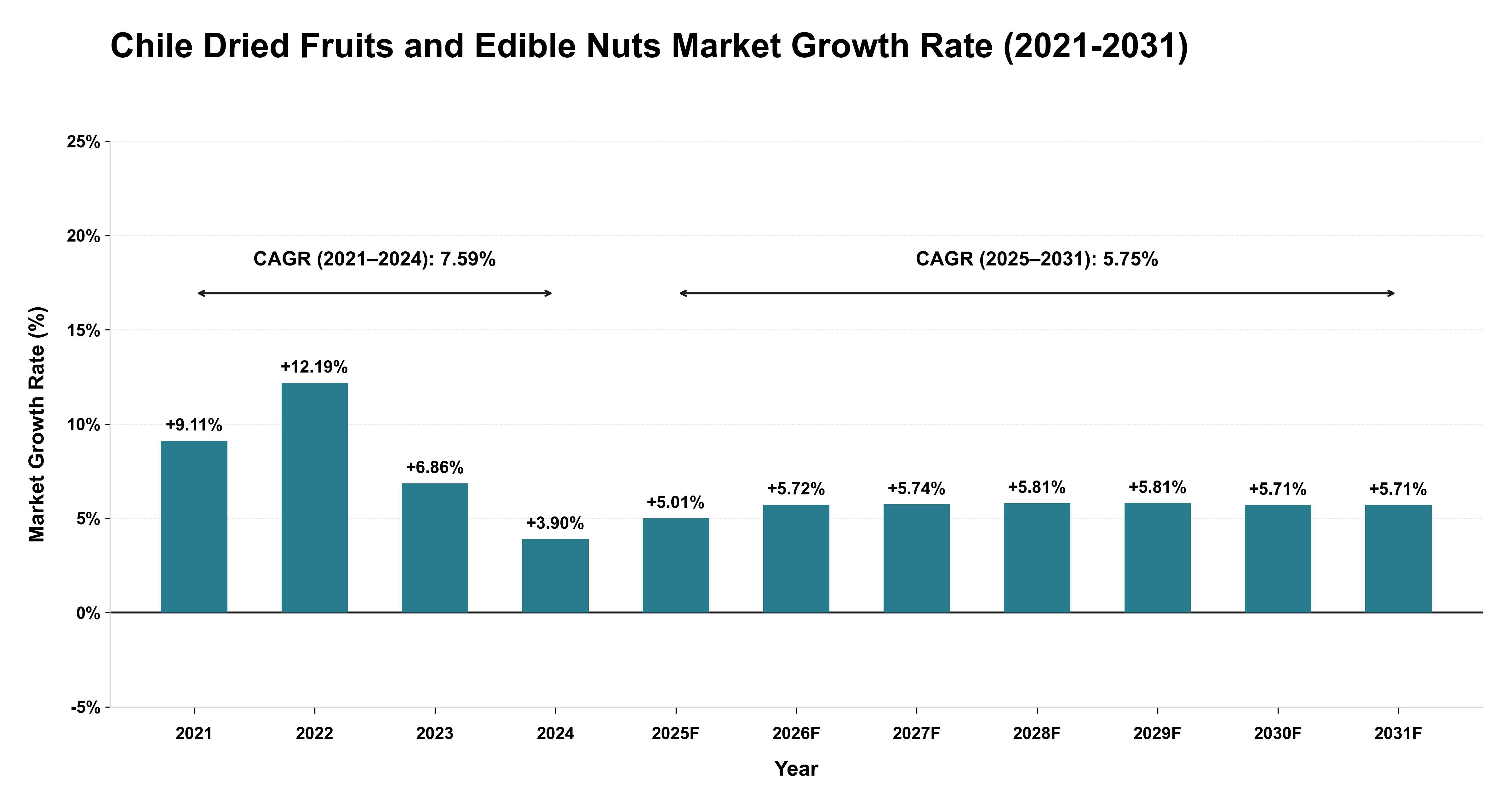 Chile Dried Fruits and Edible Nuts Market Growth Rate Analysis (2021-2031)