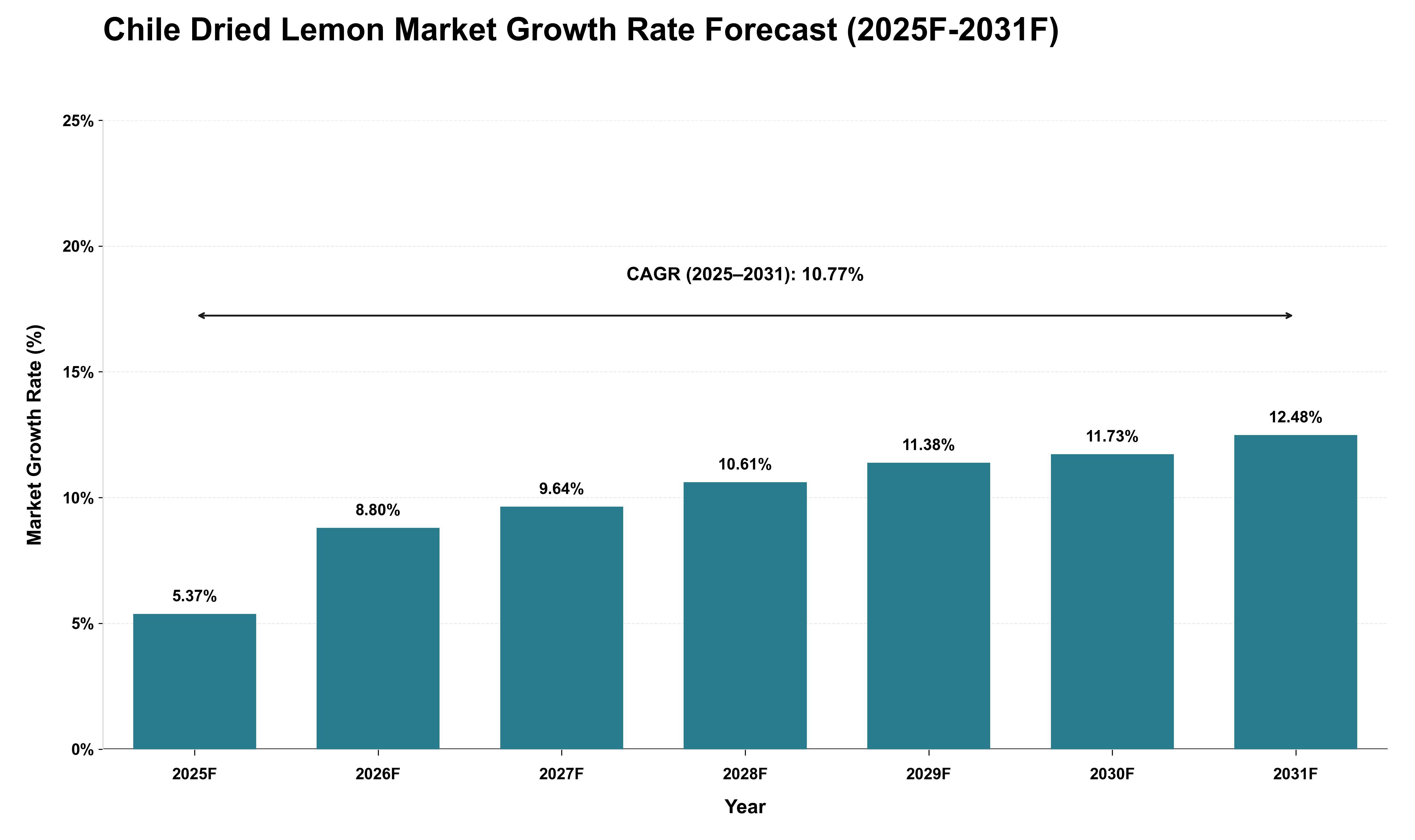 Chile Dried Lemon Market Growth Rate Analysis (2025 - 2031)