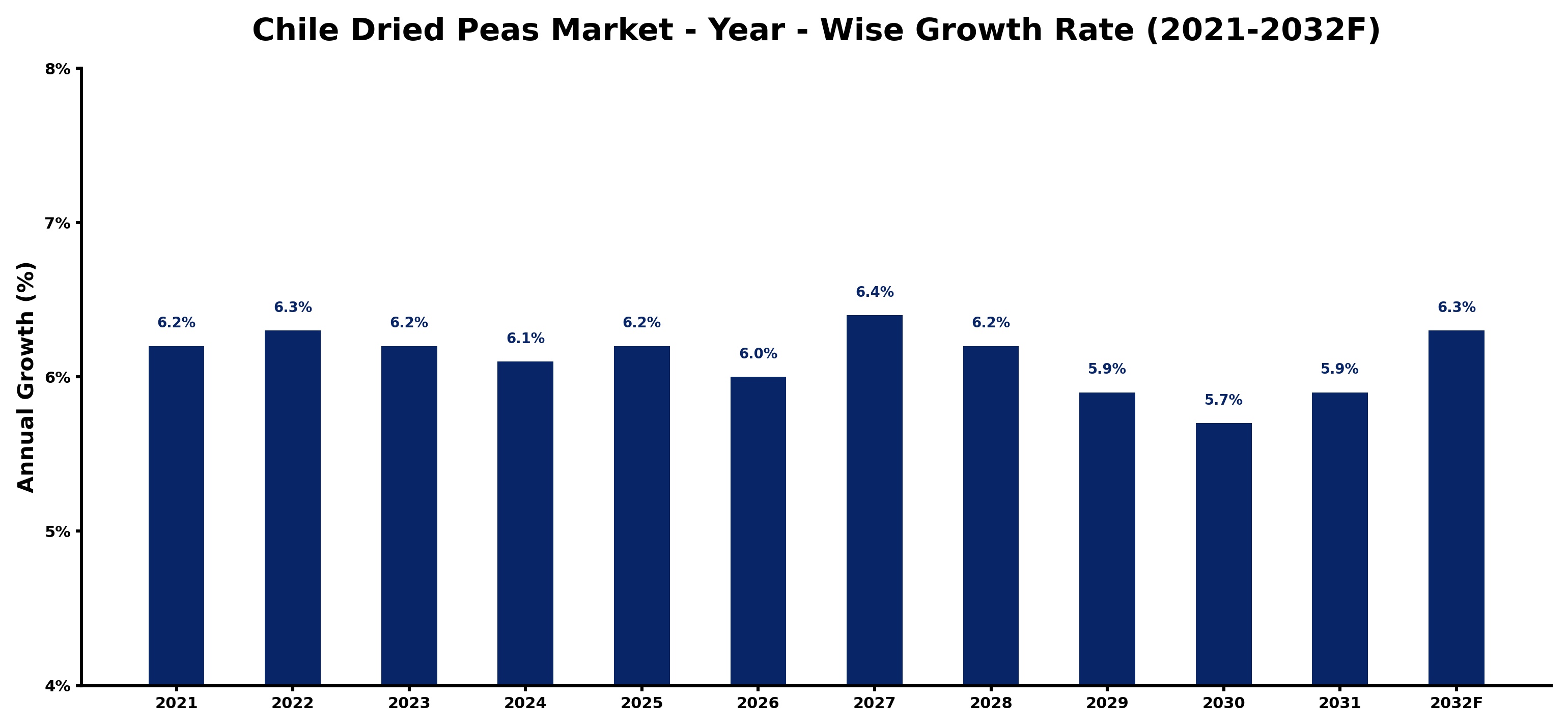 Chile Dried Peas Market Year-wise Growth Rate and Key Drivers