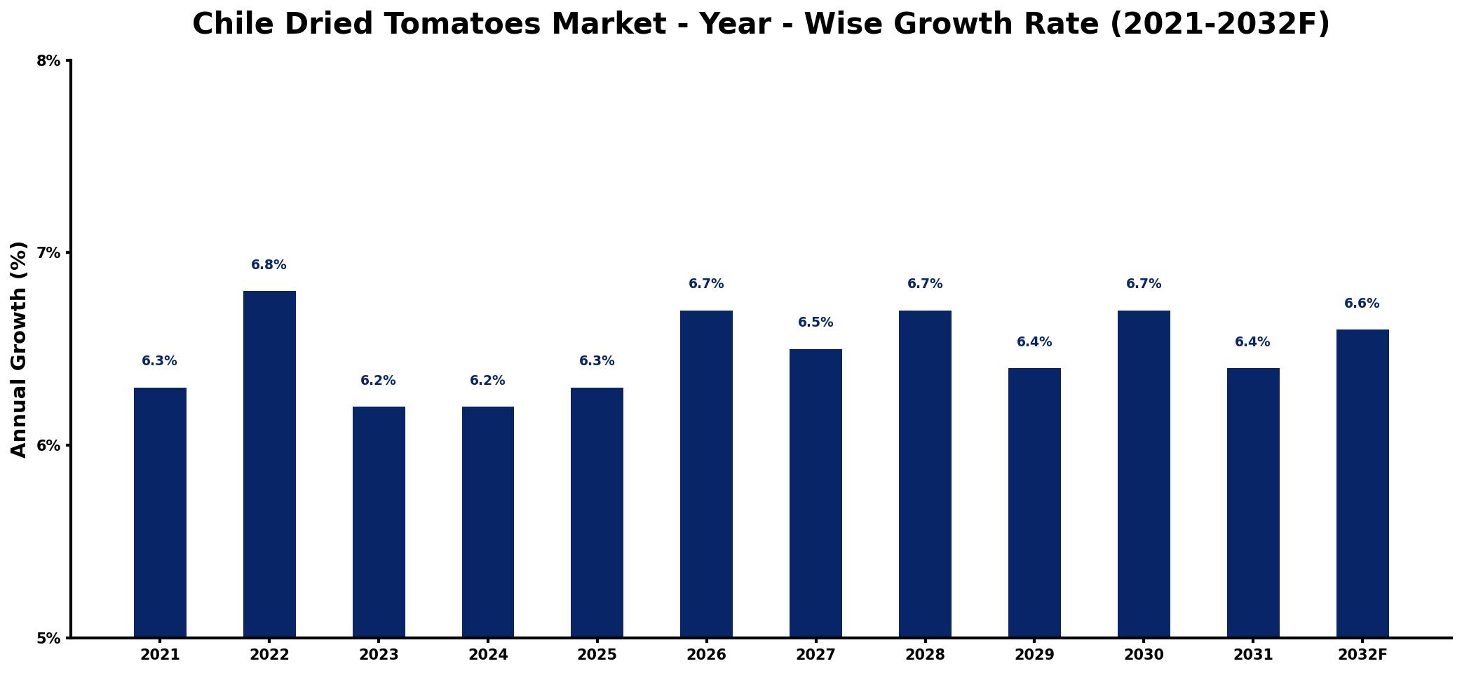 Chile Dried Tomatoes Market Year-wise Growth Rate and Key Drivers