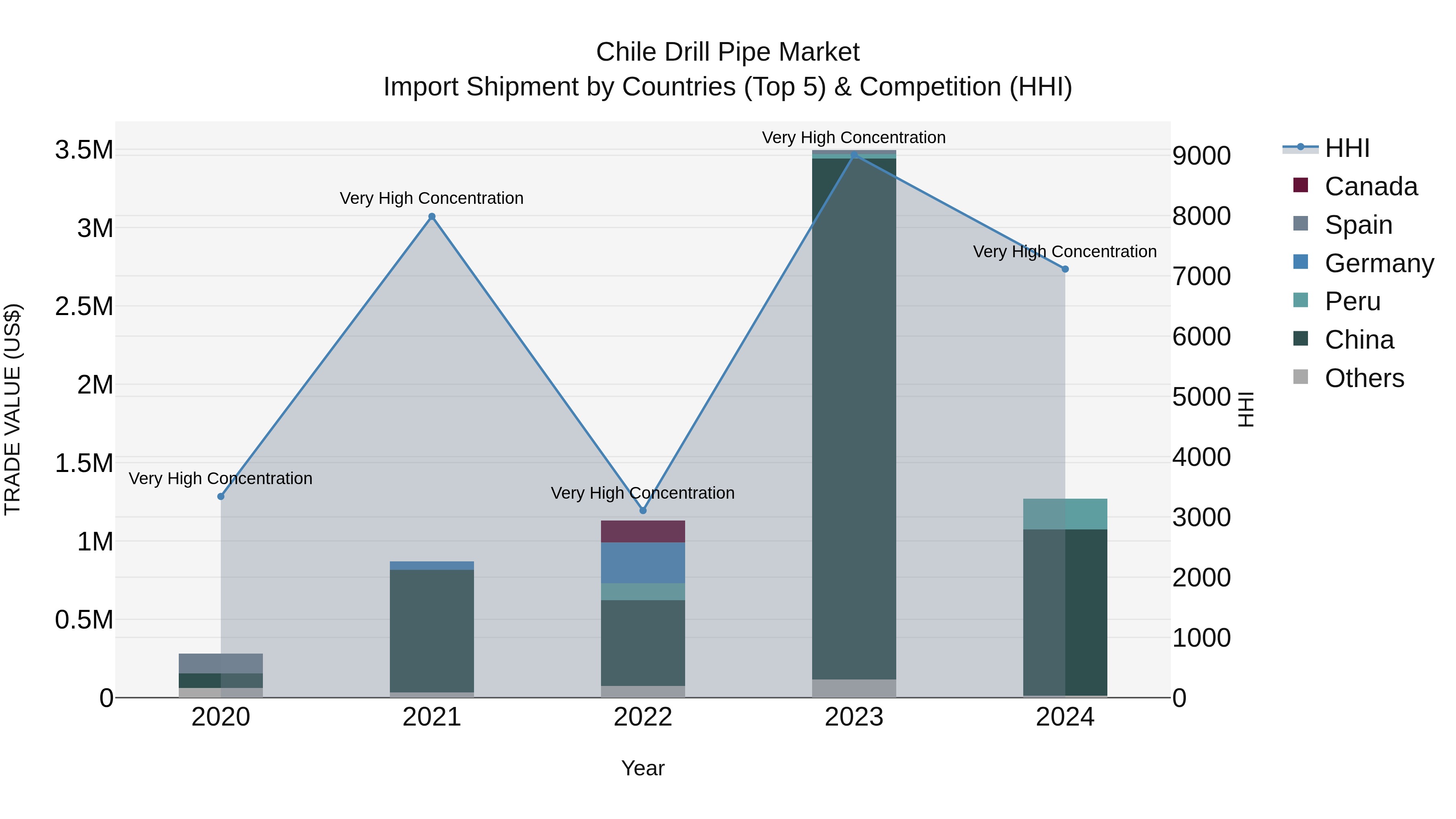 Chile Drill Pipe Market Top 5 Importing Countries and Market Competition (HHI) Analysis
