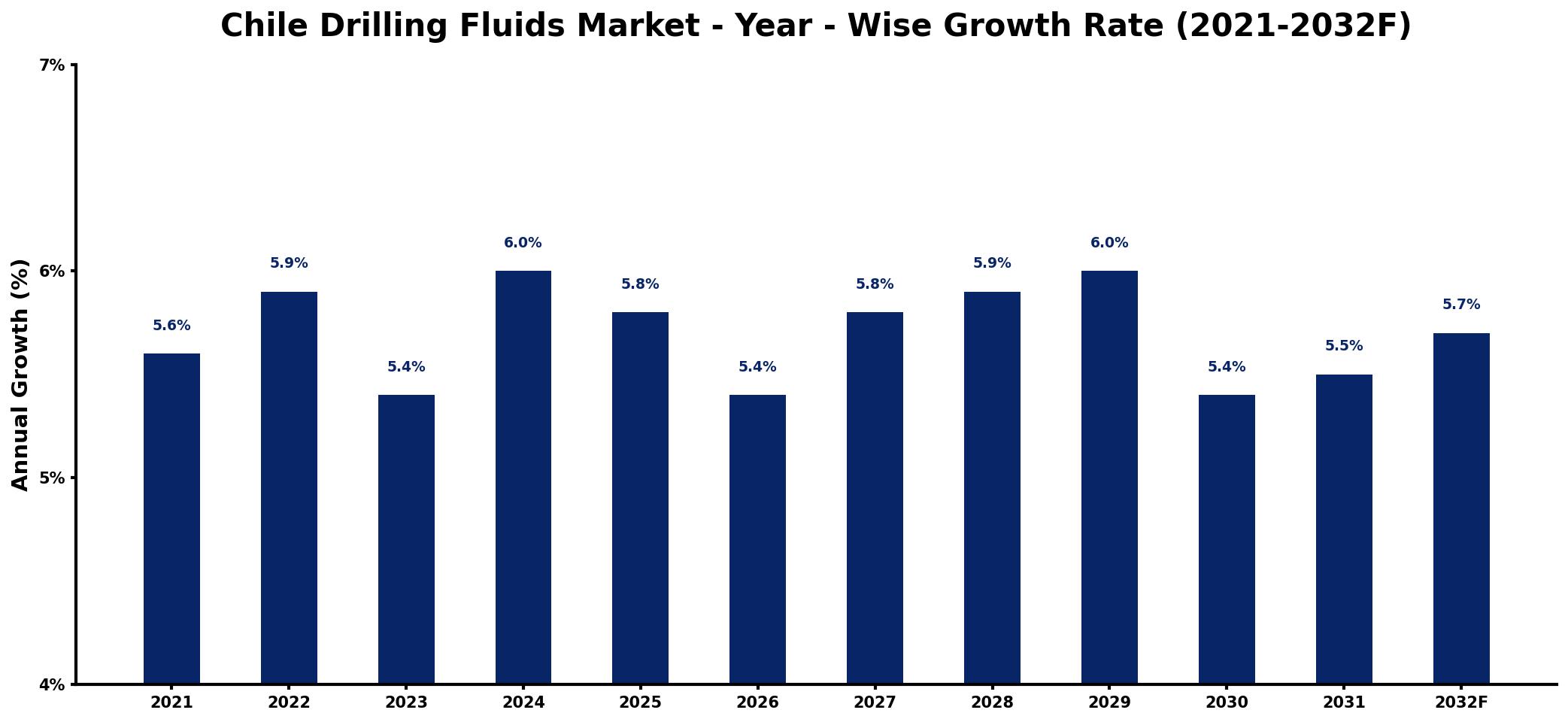Chile Drilling Fluids Market Year-wise Growth Rate and Key Drivers