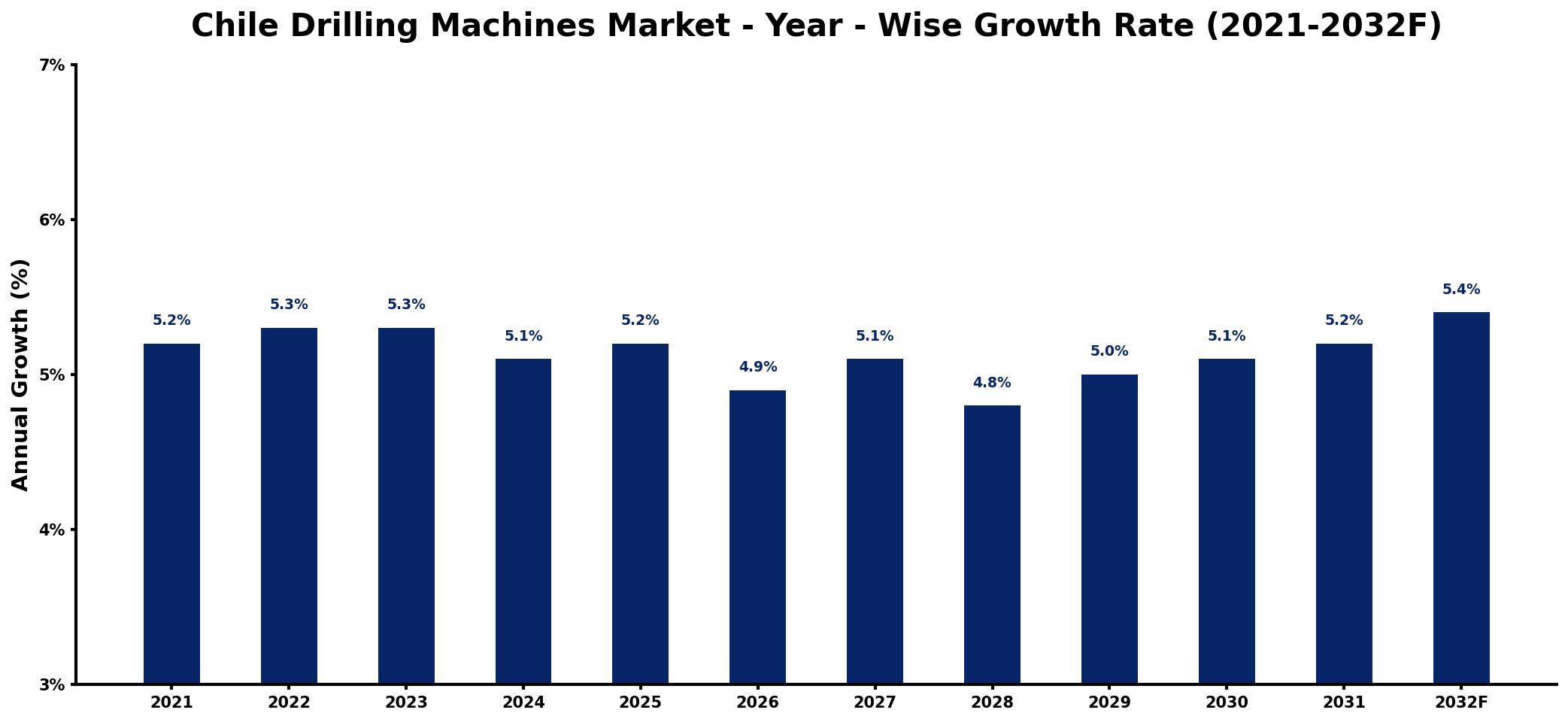 Chile Drilling Machines Market Year-wise Growth Rate and Key Drivers