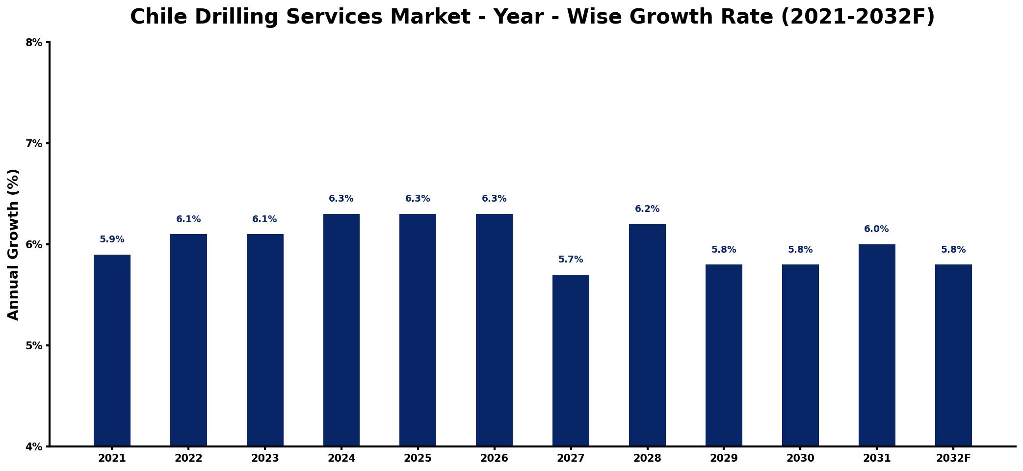 Chile Drilling Services Market Year-wise Growth Rate and Key Drivers