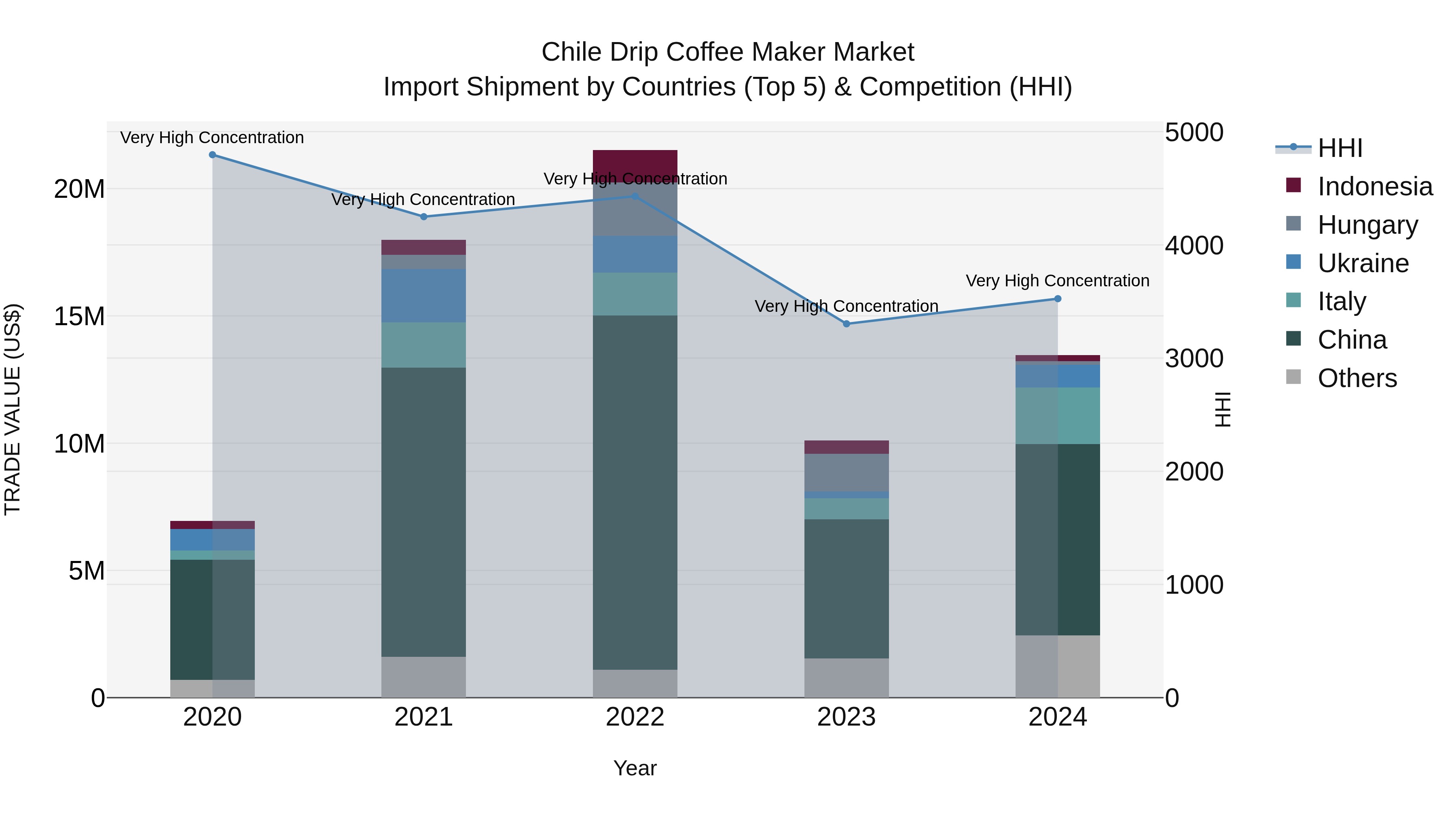 Chile Drip Coffee Maker Market Top 5 Importing Countries and Market Competition (HHI) Analysis