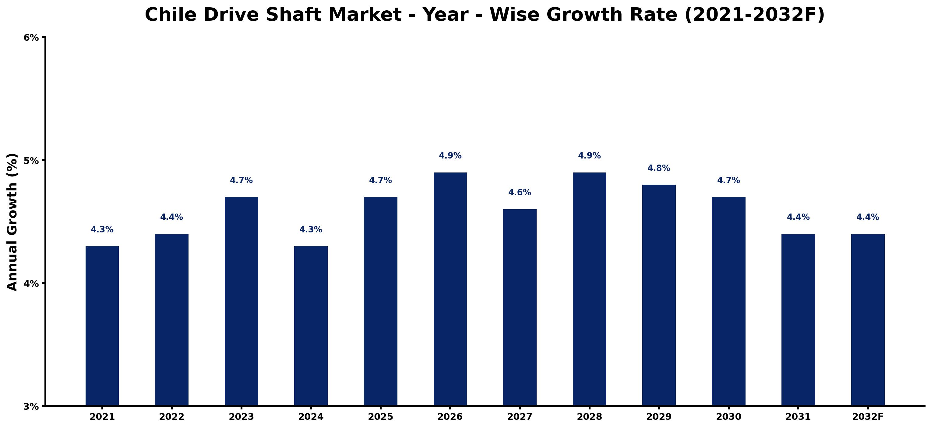 Chile Drive Shaft Market Year-wise Growth Rate and Key Drivers