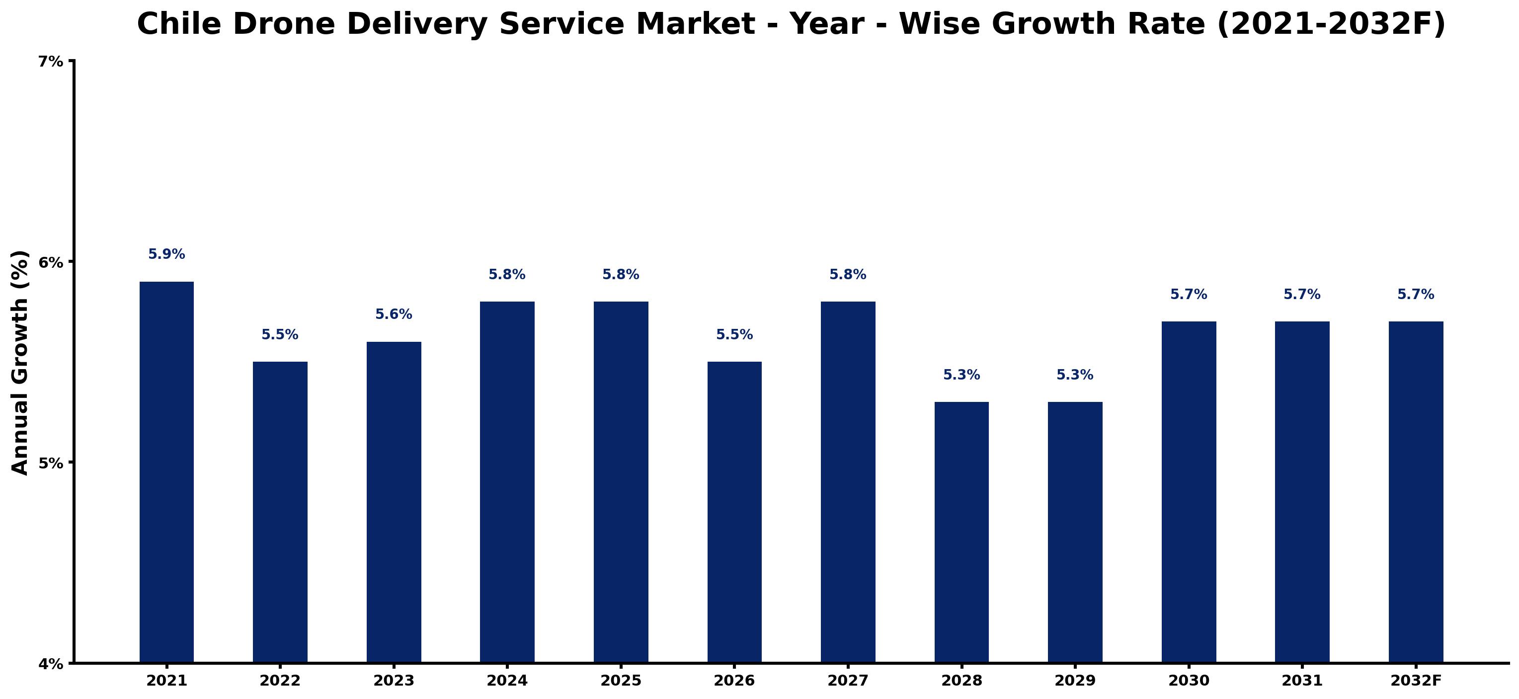 Chile Drone Delivery Service Market Year-wise Growth Rate and Key Drivers