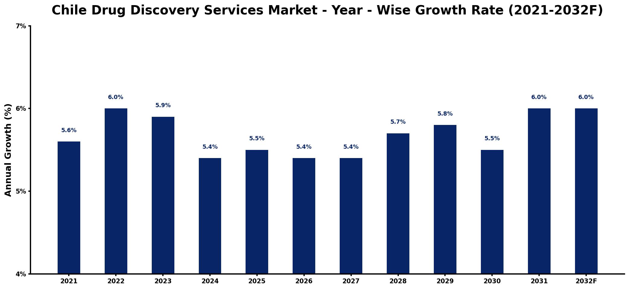 Chile Drug Discovery Services Market Year-wise Growth Rate and Key Drivers