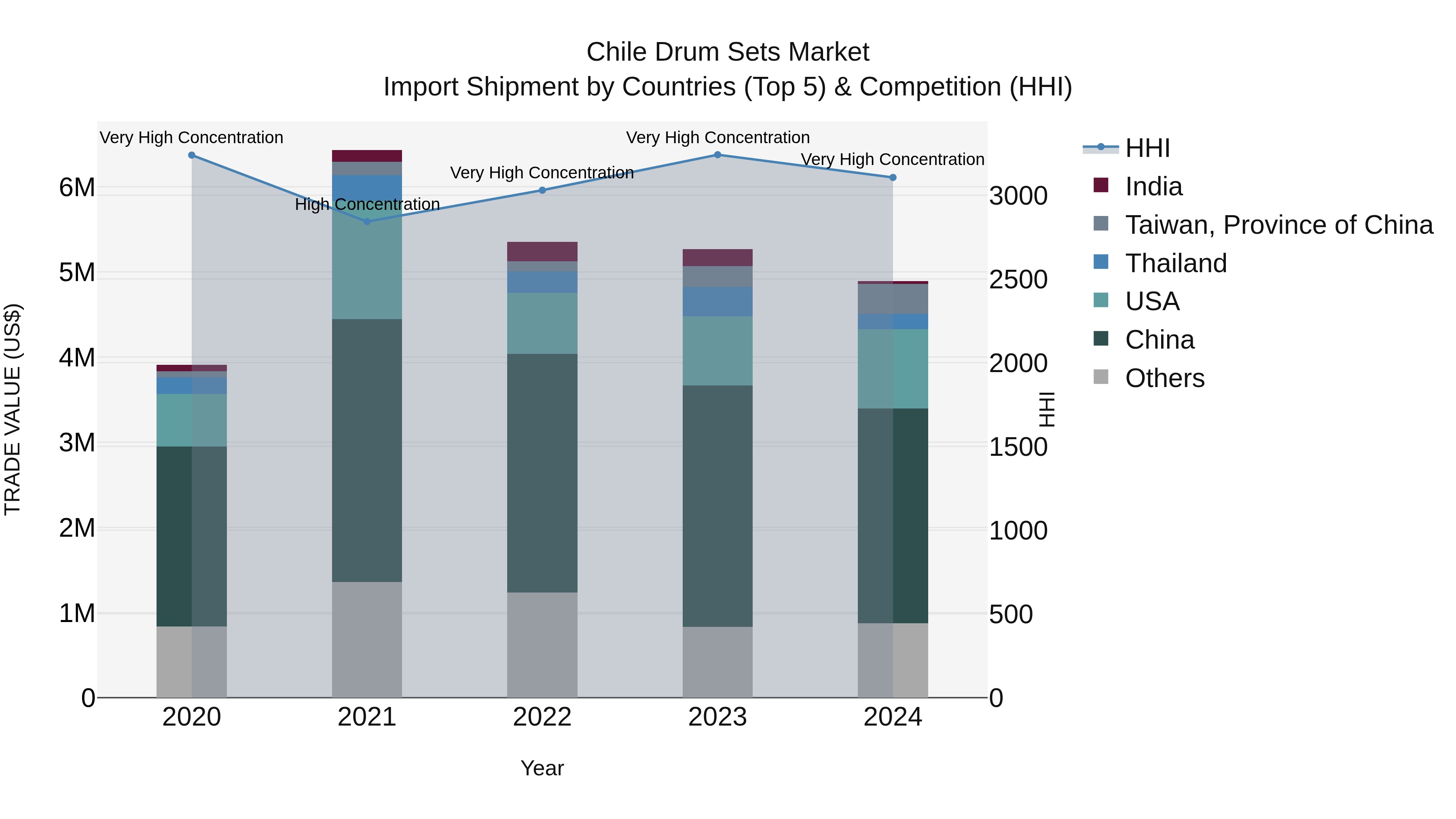 Chile Drum Sets Market Top 5 Importing Countries and Market Competition (HHI) Analysis
