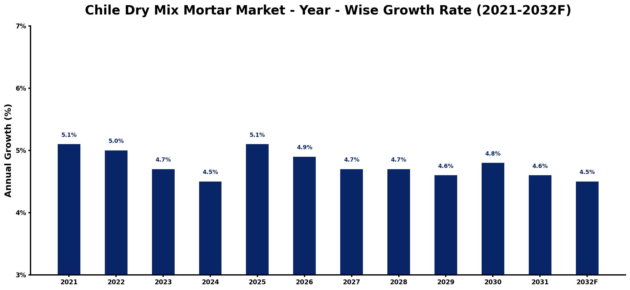 Chile Dry Mix Mortar Market Year-wise Growth Rate and Key Drivers