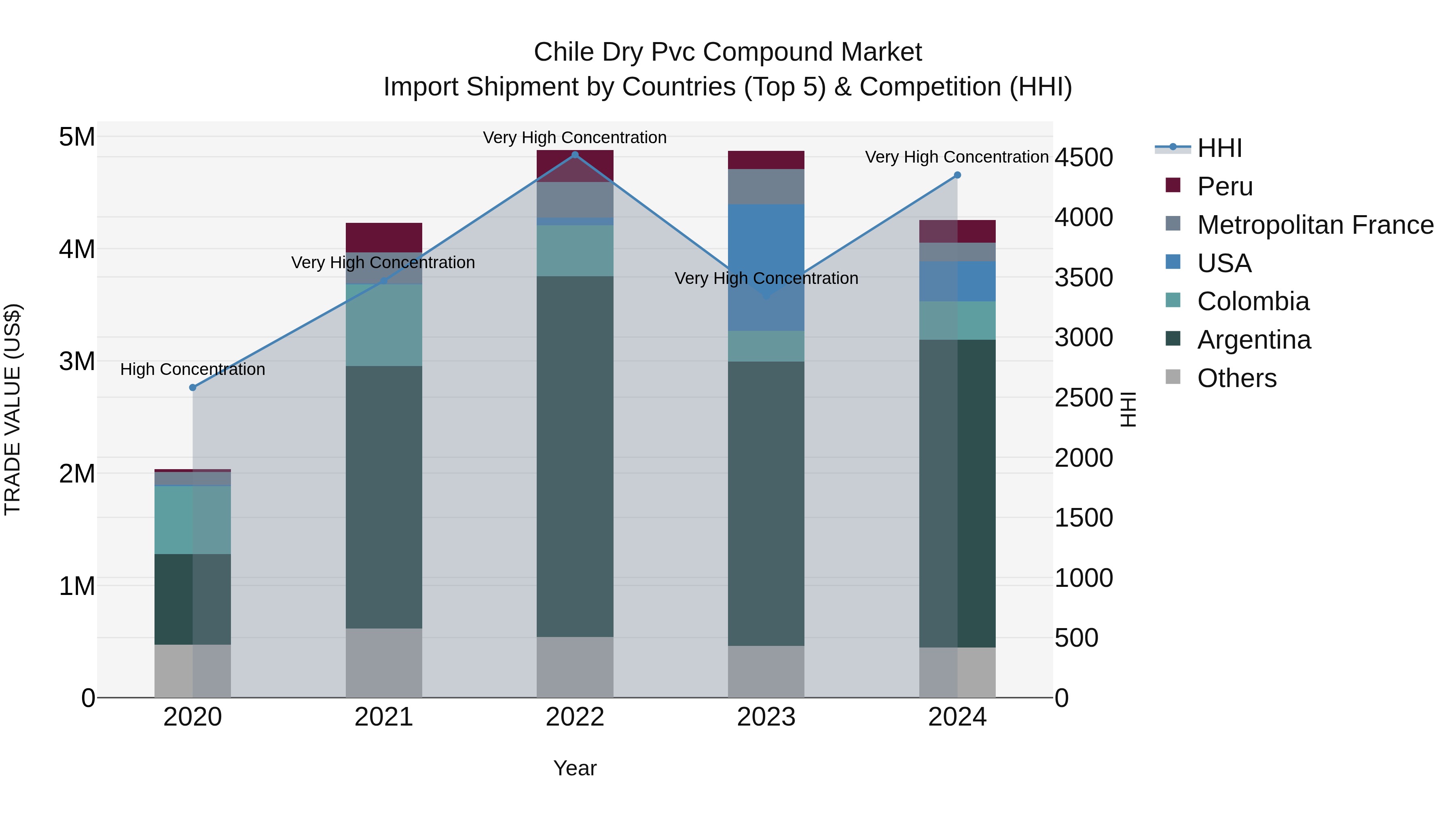 Chile Dry Pvc Compound Market Top 5 Importing Countries and Market Competition (HHI) Analysis