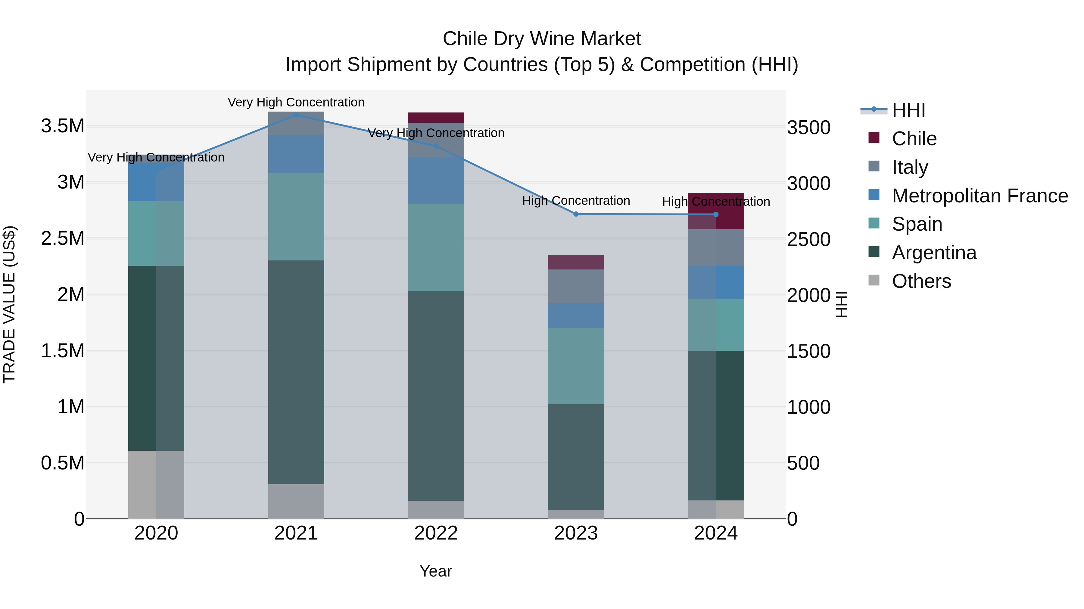 Chile Dry Wine Market Top 5 Importing Countries and Market Competition (HHI) Analysis