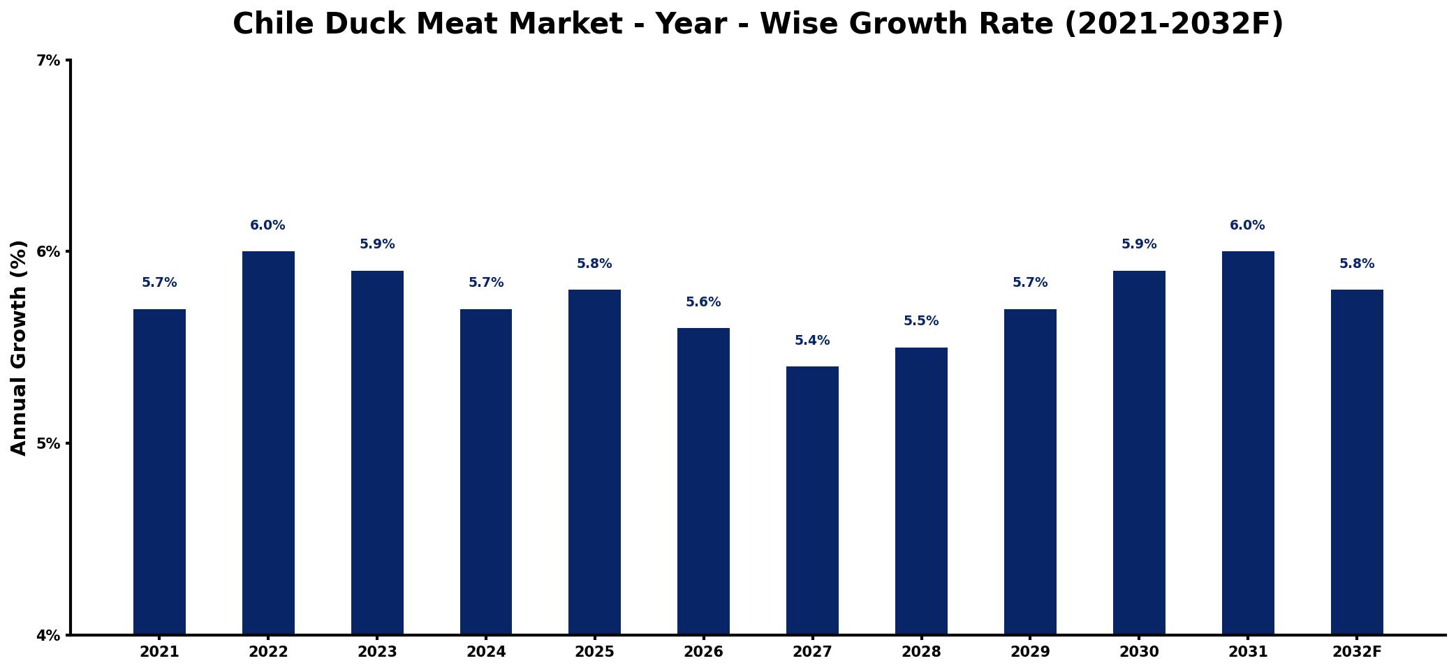 Chile Duck Meat Market Year-wise Growth Rate and Key Drivers