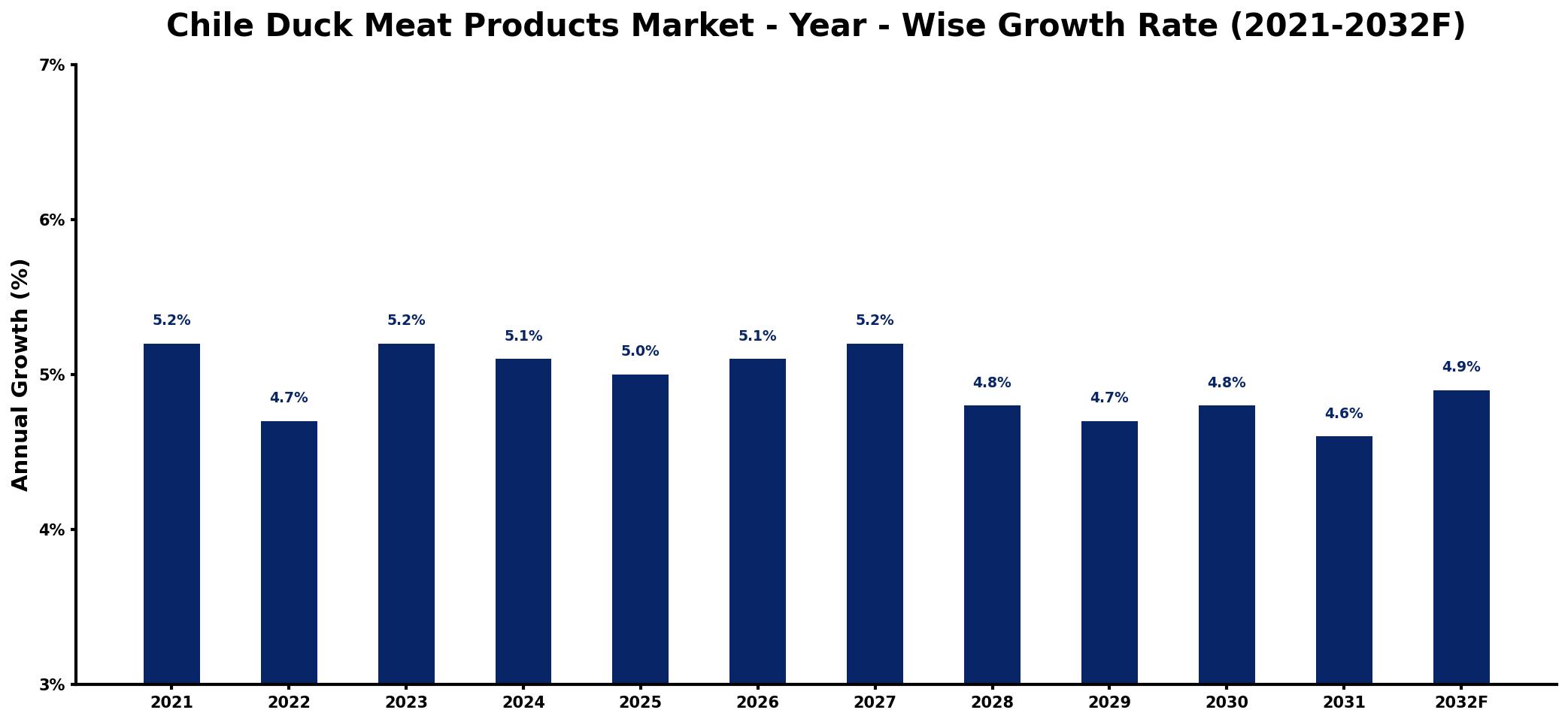 Chile Duck Meat Products Market Year-wise Growth Rate and Key Drivers