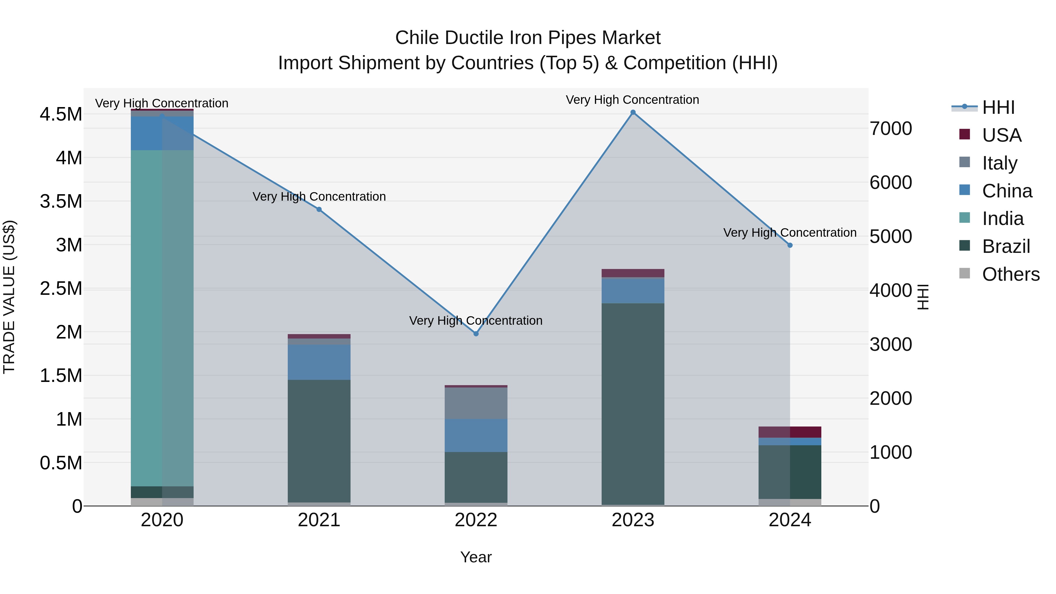 Chile Ductile Iron Pipes Market Top 5 Importing Countries and Market Competition (HHI) Analysis