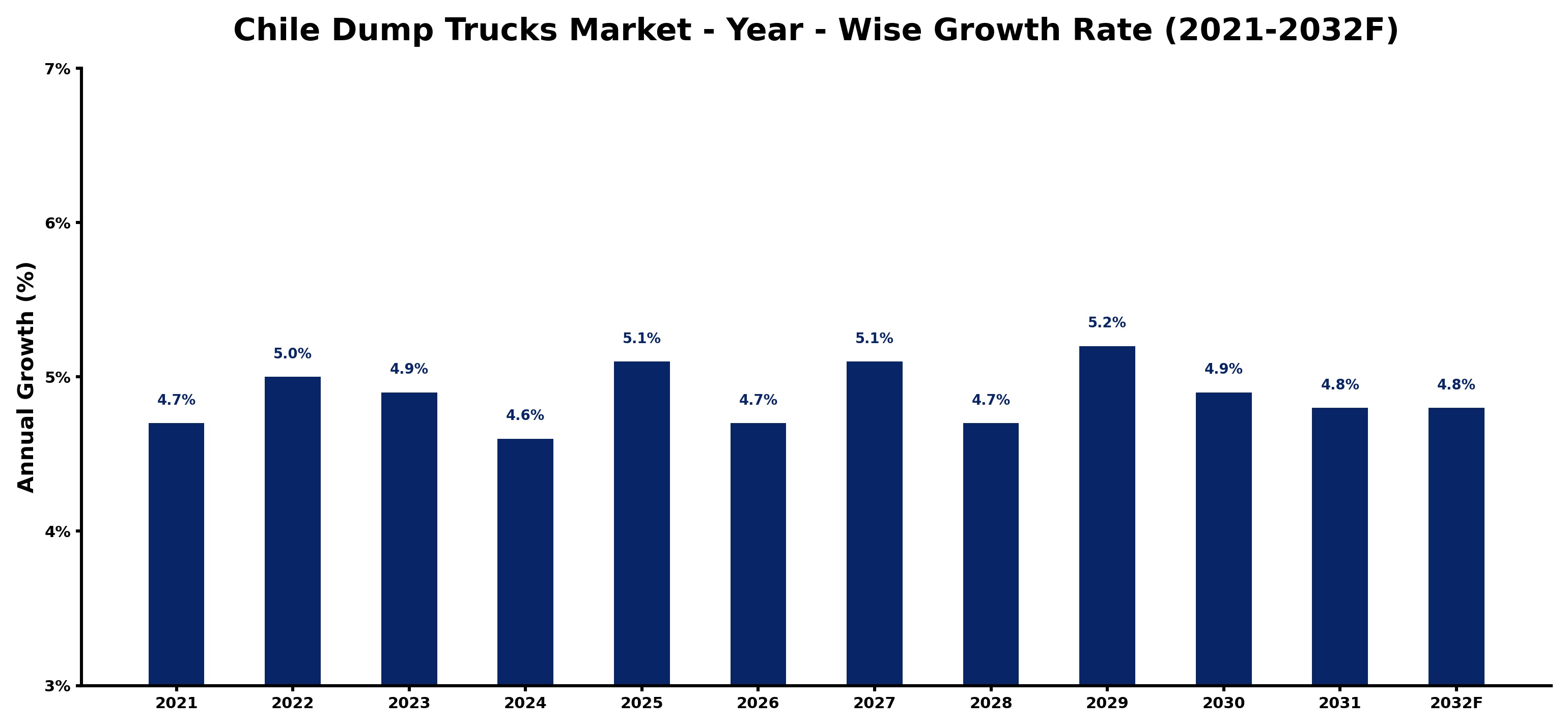 Chile Dump Trucks Market Year-wise Growth Rate and Key Drivers