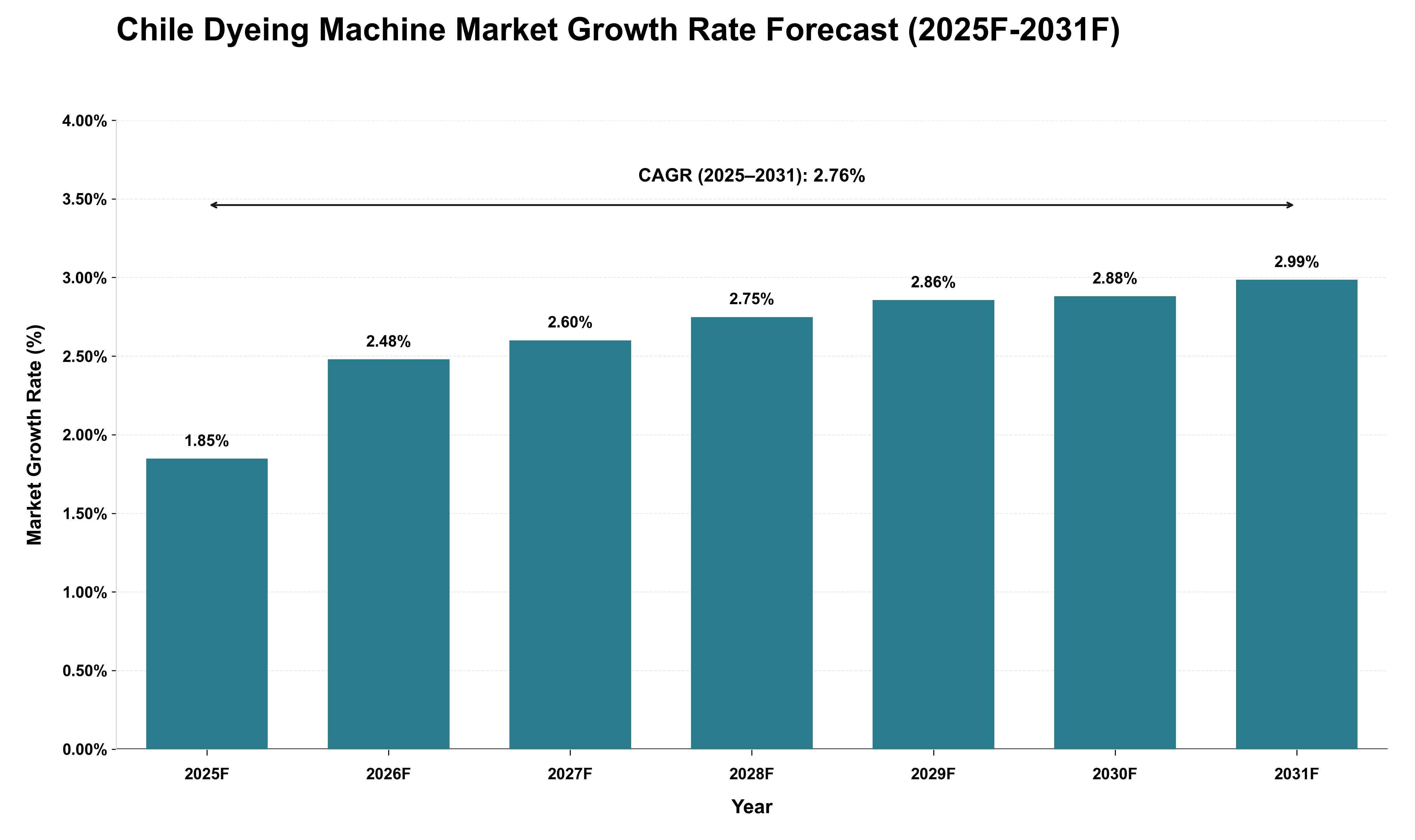 Chile Dyeing Machine Market Growth Rate Analysis (2025 - 2031)