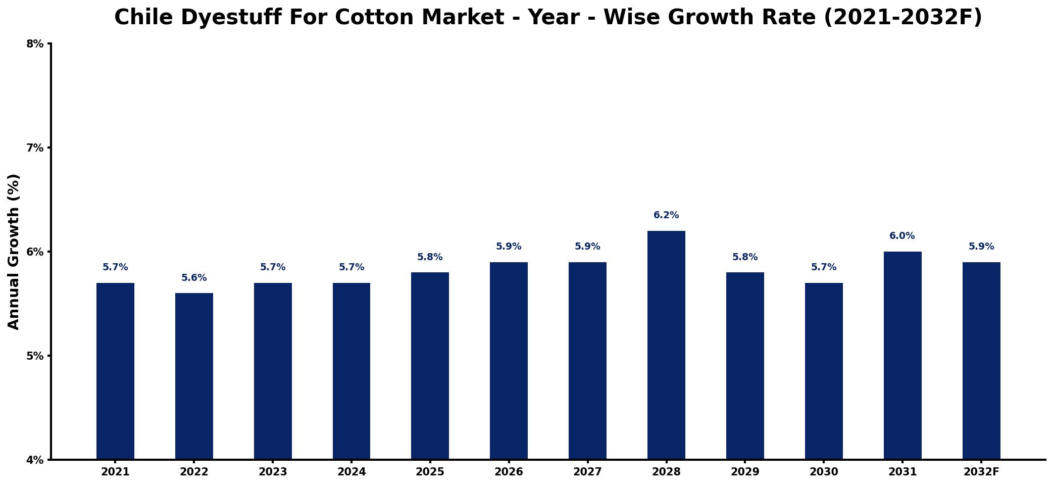 Chile Dyestuff For Cotton Market Year-wise Growth Rate and Key Drivers