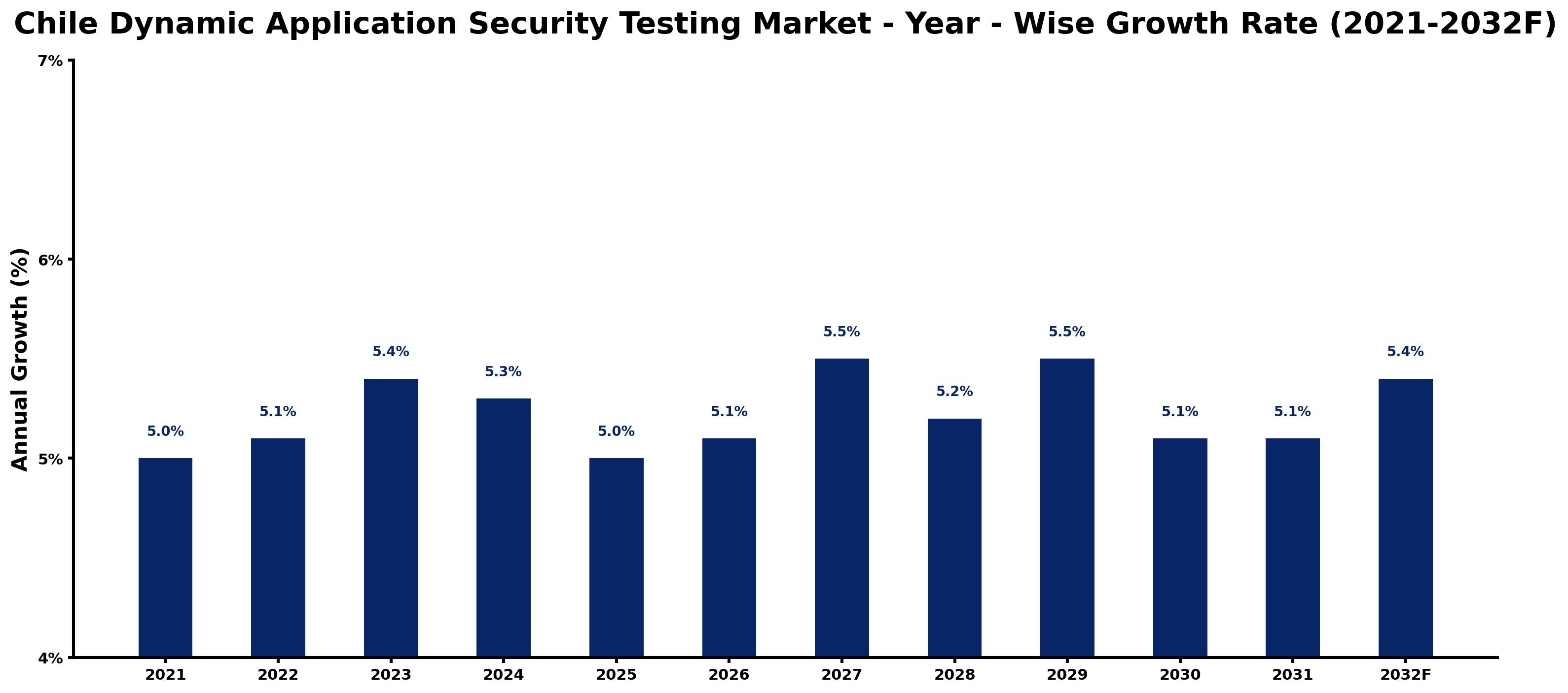 Chile Dynamic Application Security Testing Market Year-wise Growth Rate and Key Drivers