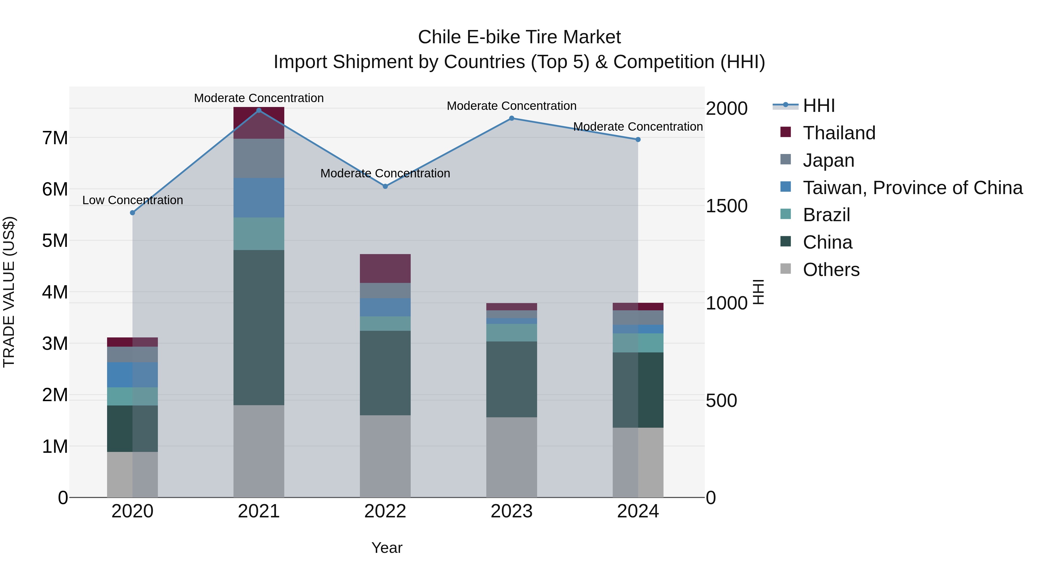 Chile E-bike Tire Market Top 5 Importing Countries and Market Competition (HHI) Analysis