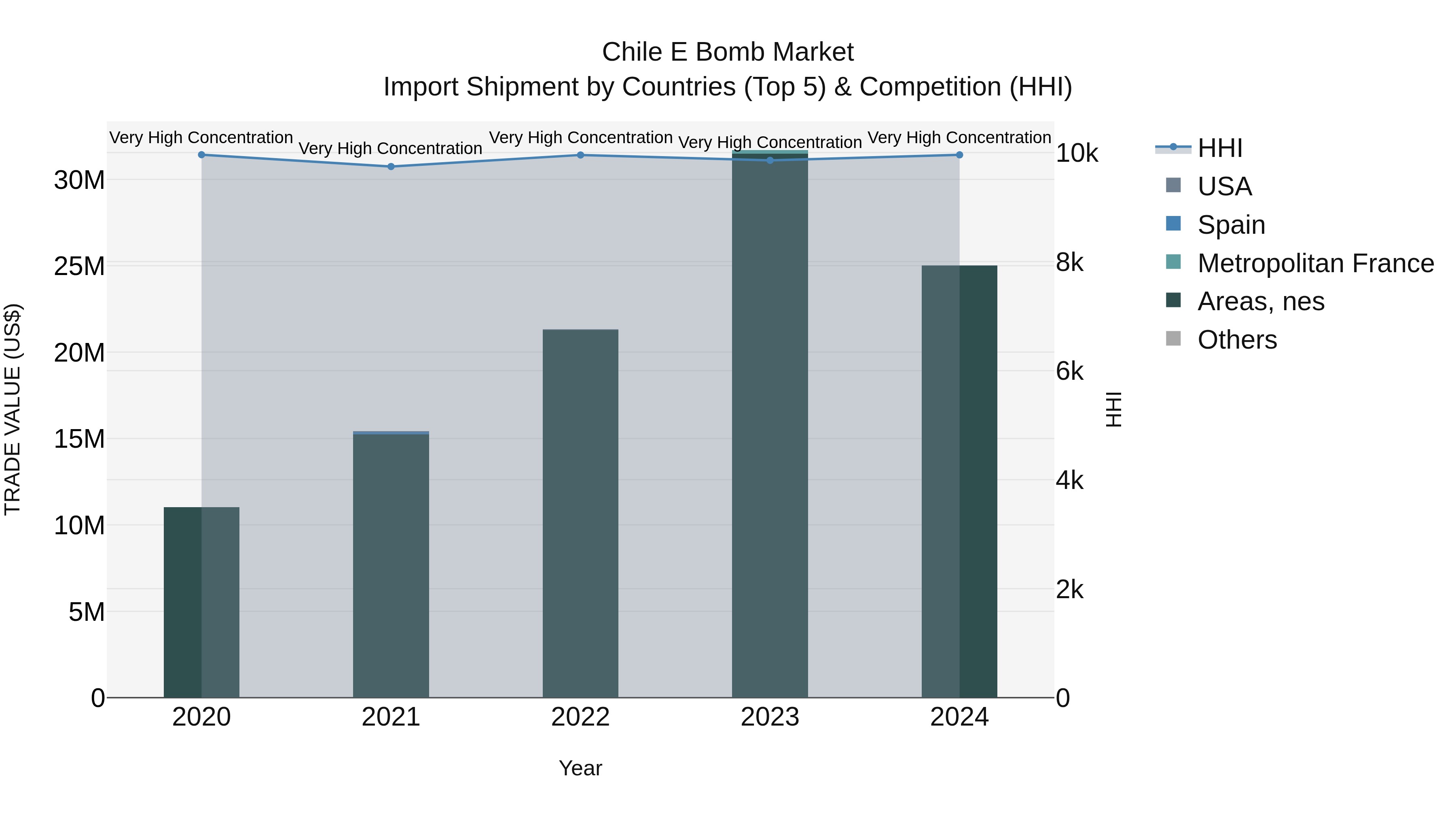 Chile E Bomb Market Top 5 Importing Countries and Market Competition (HHI) Analysis