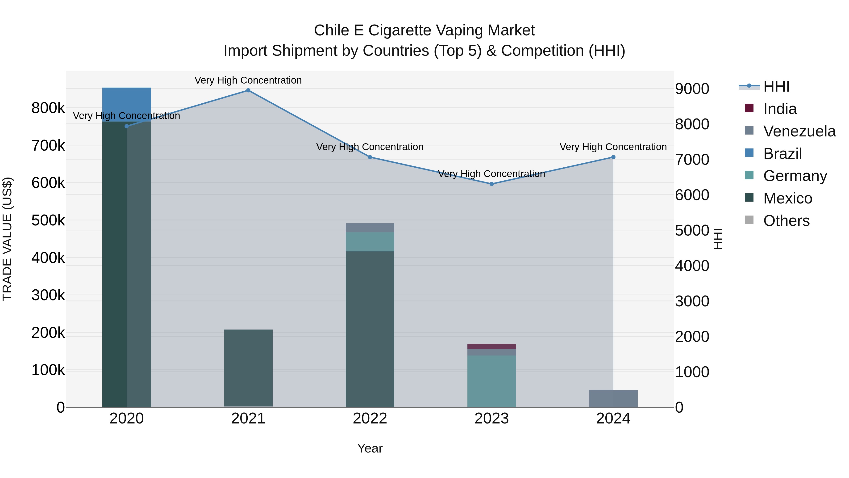 Chile E Cigarette Vaping Market Top 5 Importing Countries and Market Competition (HHI) Analysis