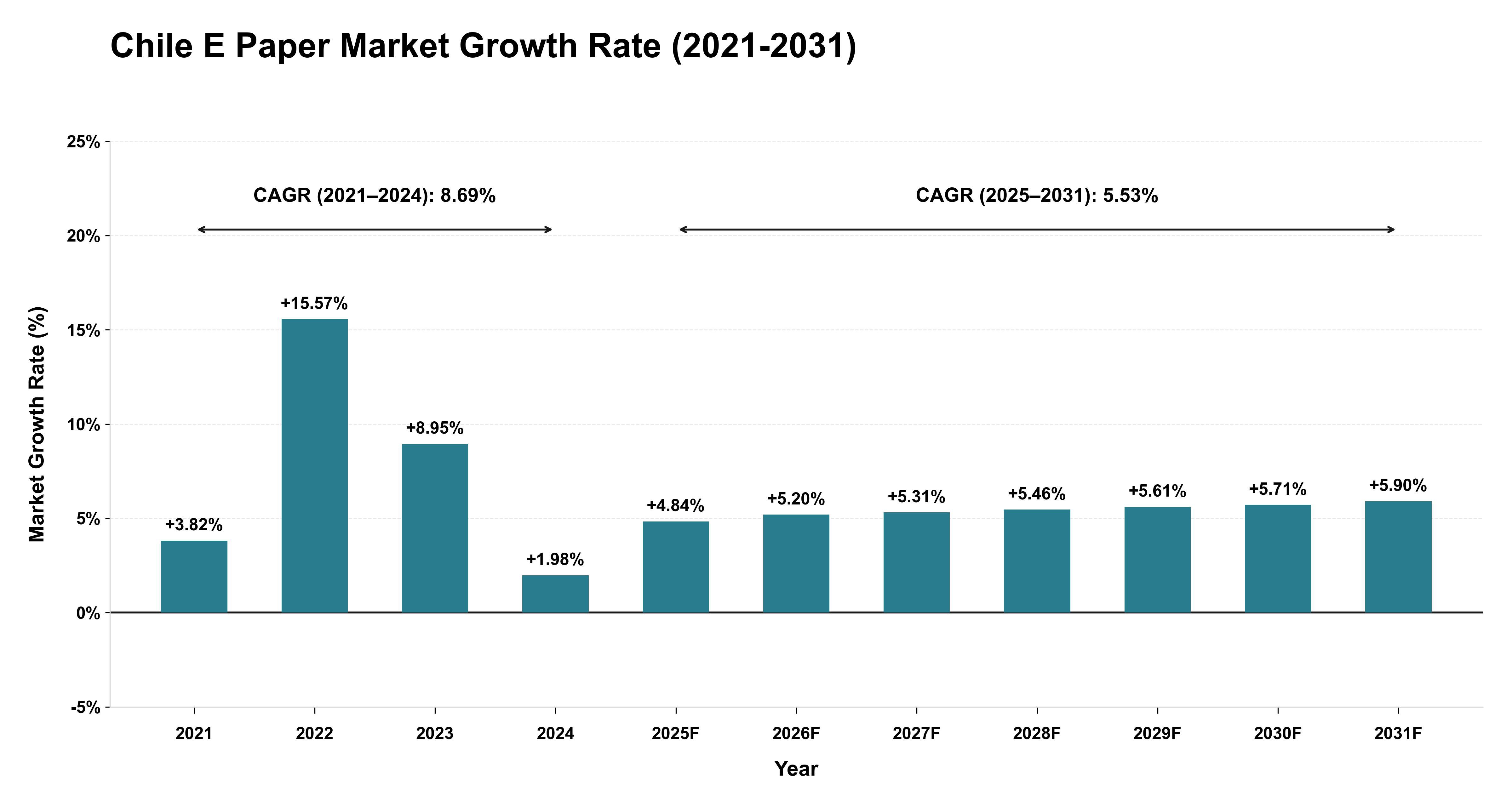 Chile E Paper Market Growth Rate Analysis (2021-2031)