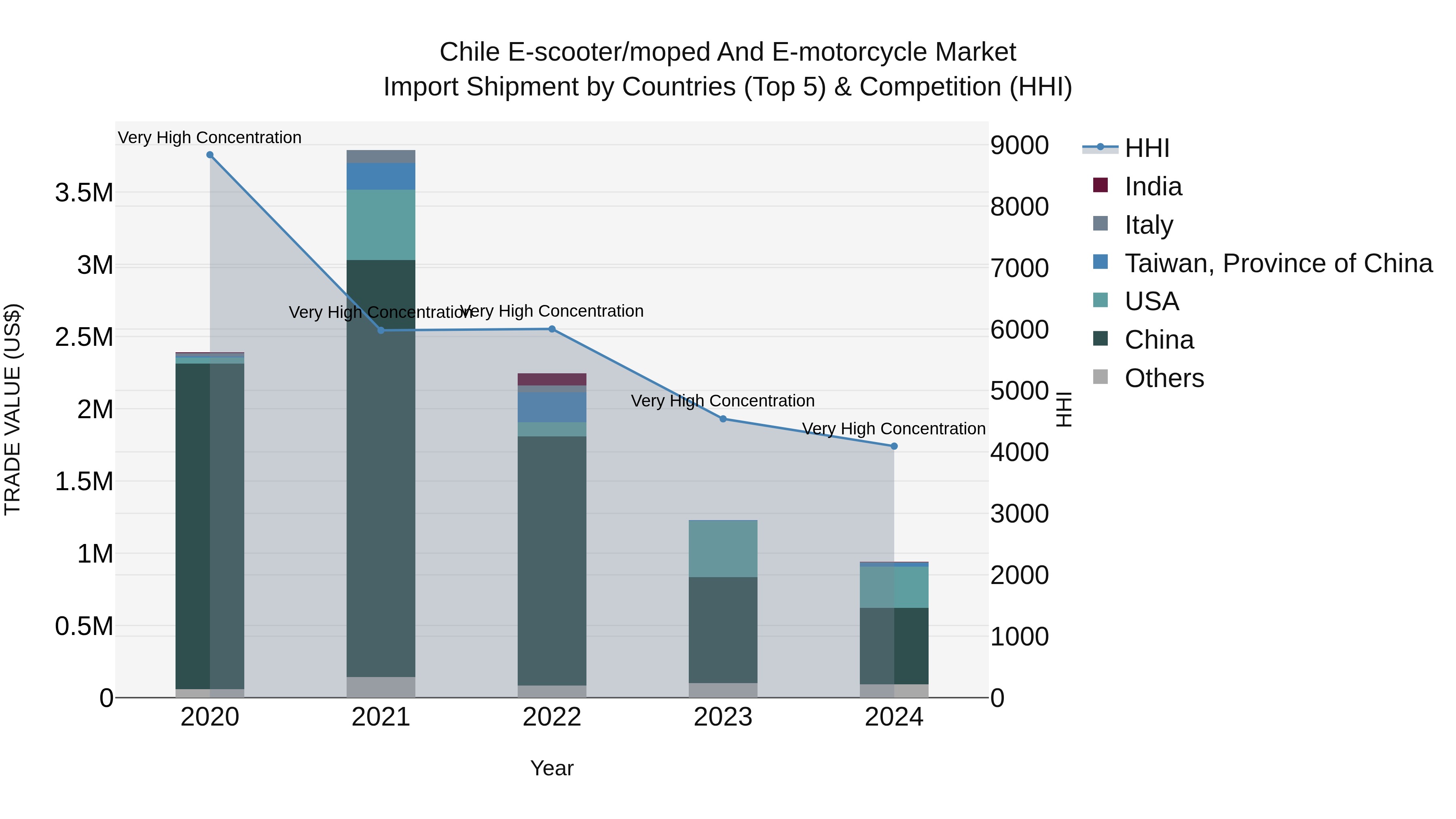 Chile E-scooter/moped and E-motorcycle Market Top 5 Importing Countries and Market Competition (HHI) Analysis