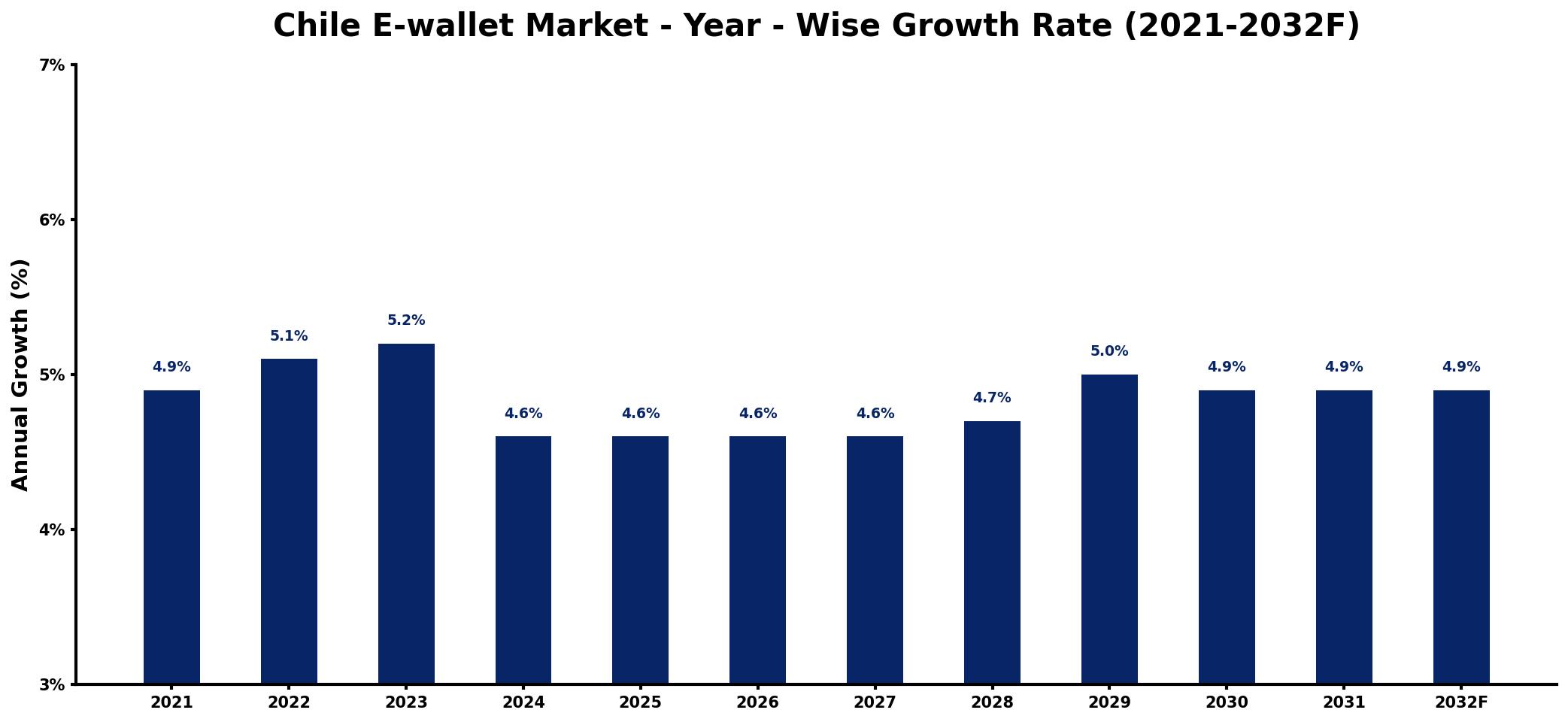 Chile E-wallet Market Year-wise Growth Rate and Key Drivers