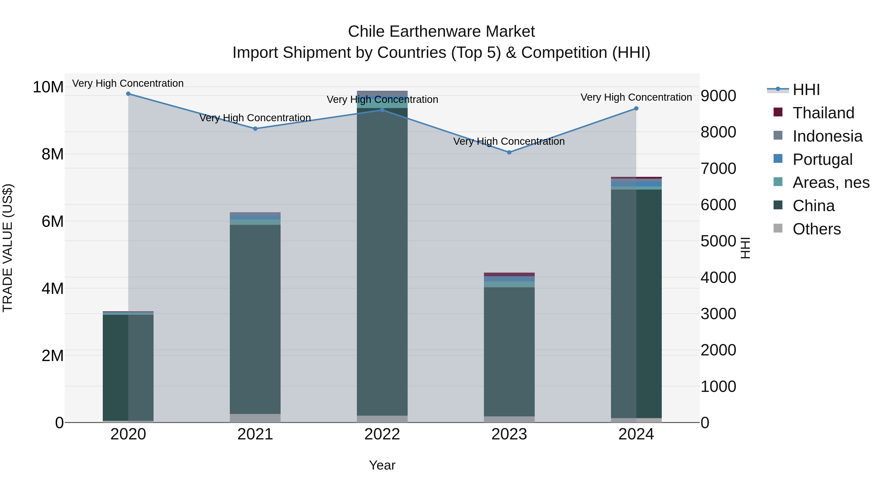 Chile Earthenware Market Top 5 Importing Countries and Market Competition (HHI) Analysis