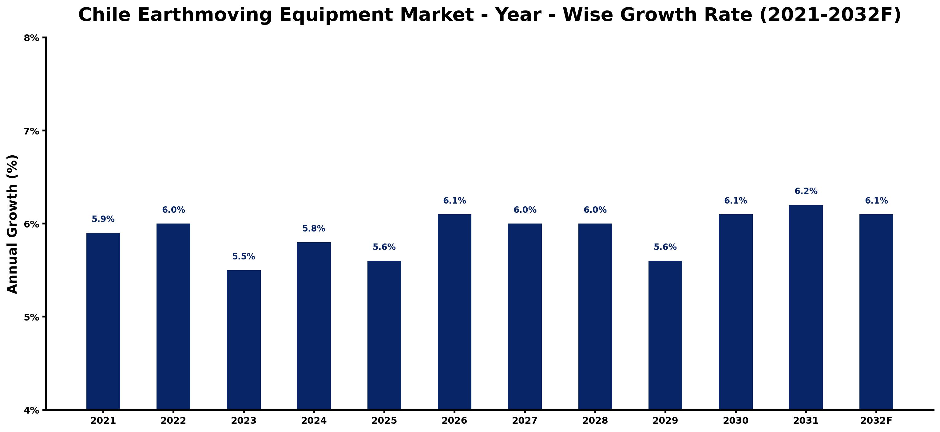 Chile Earthmoving Equipment Market Year-wise Growth Rate and Key Drivers