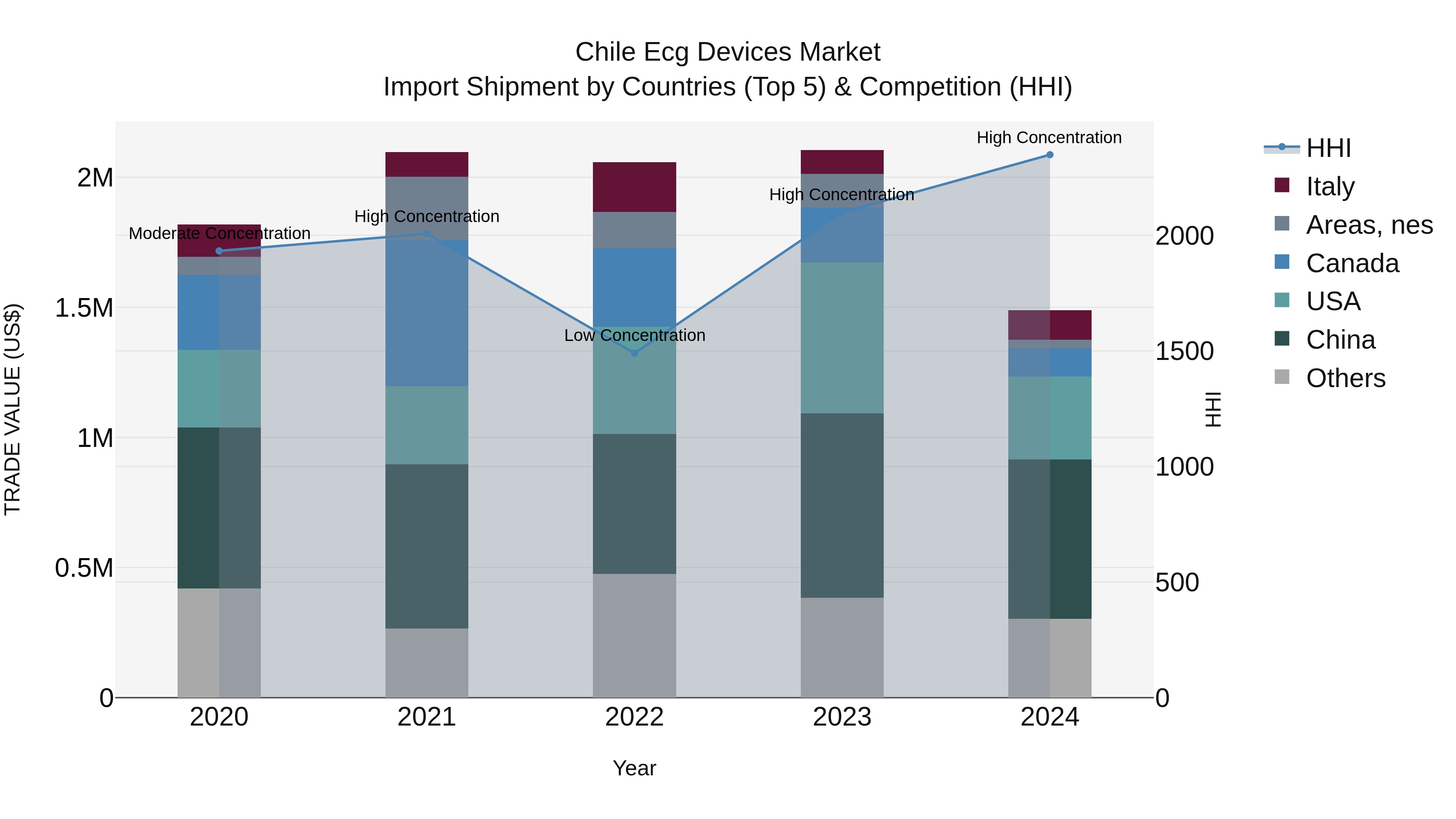 Chile Ecg Devices Market Top 5 Importing Countries and Market Competition (HHI) Analysis