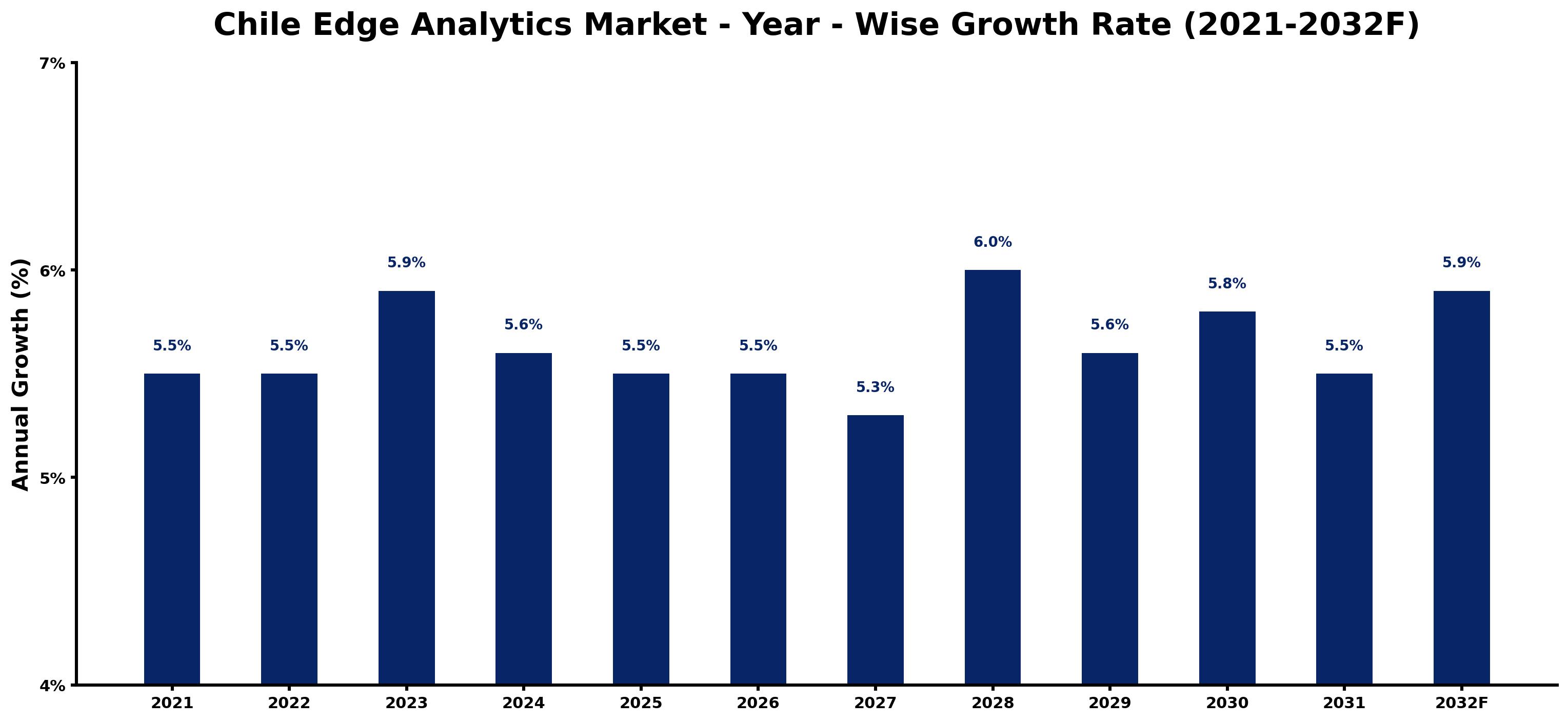 Chile Edge Analytics Market Year-wise Growth Rate and Key Drivers