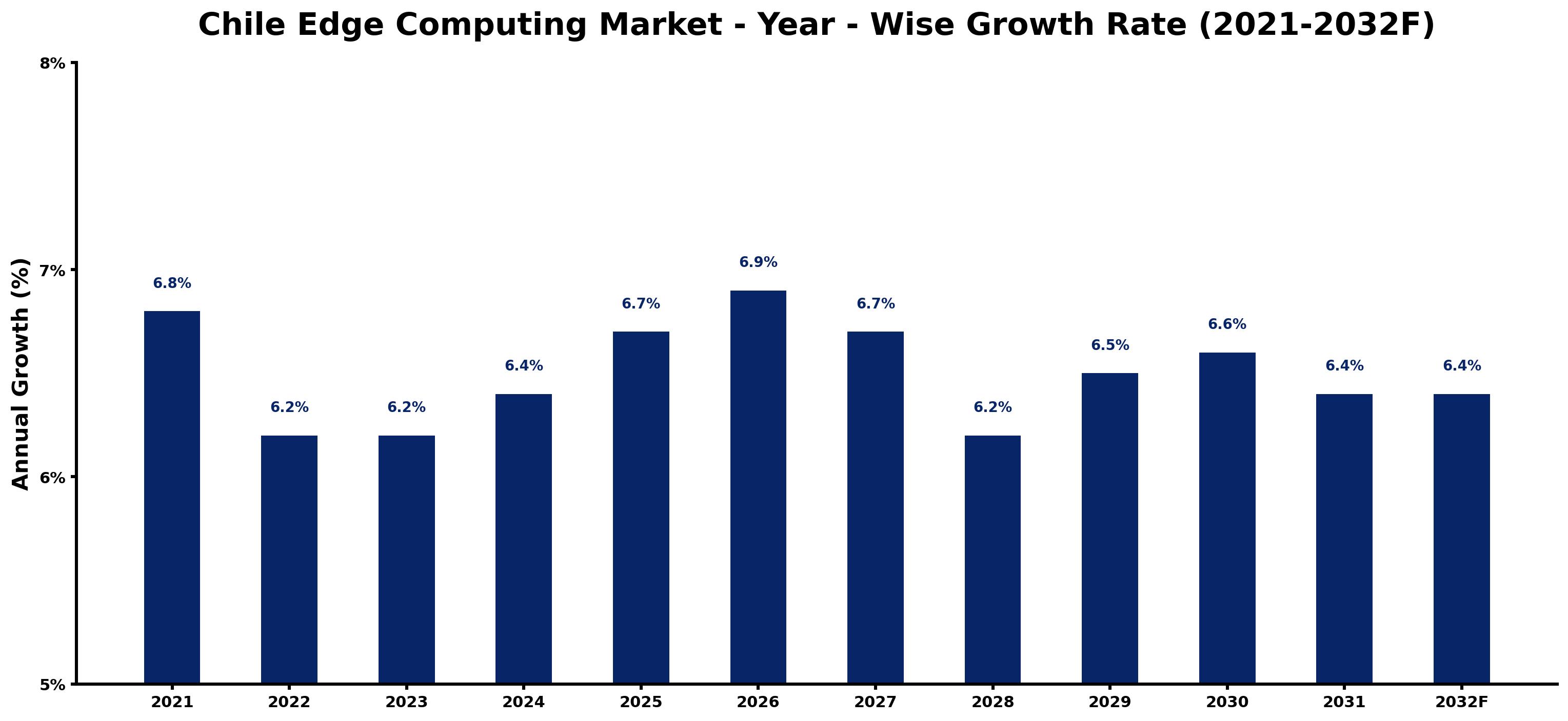 Chile Edge Computing Market Year-wise Growth Rate and Key Drivers