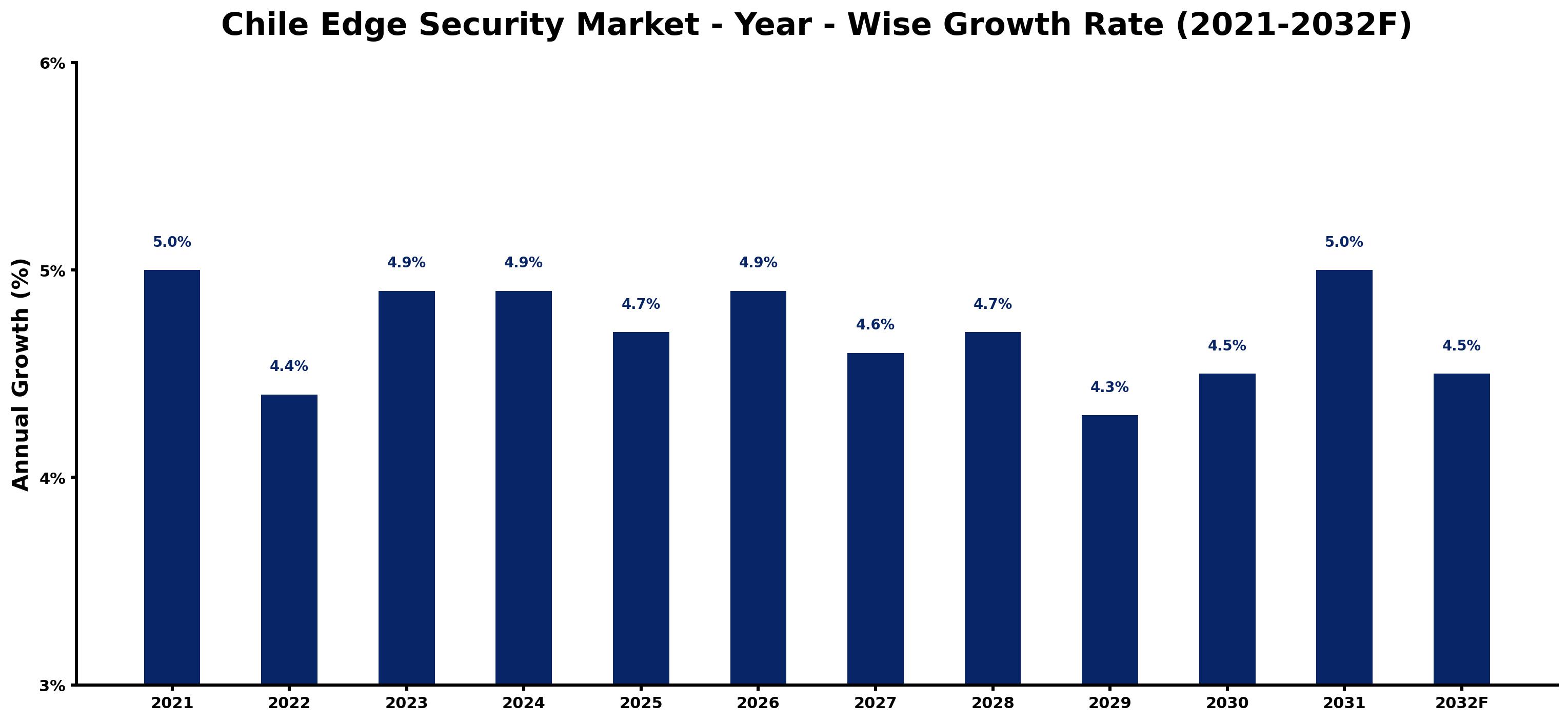 Chile Edge Security Market Year-wise Growth Rate and Key Drivers