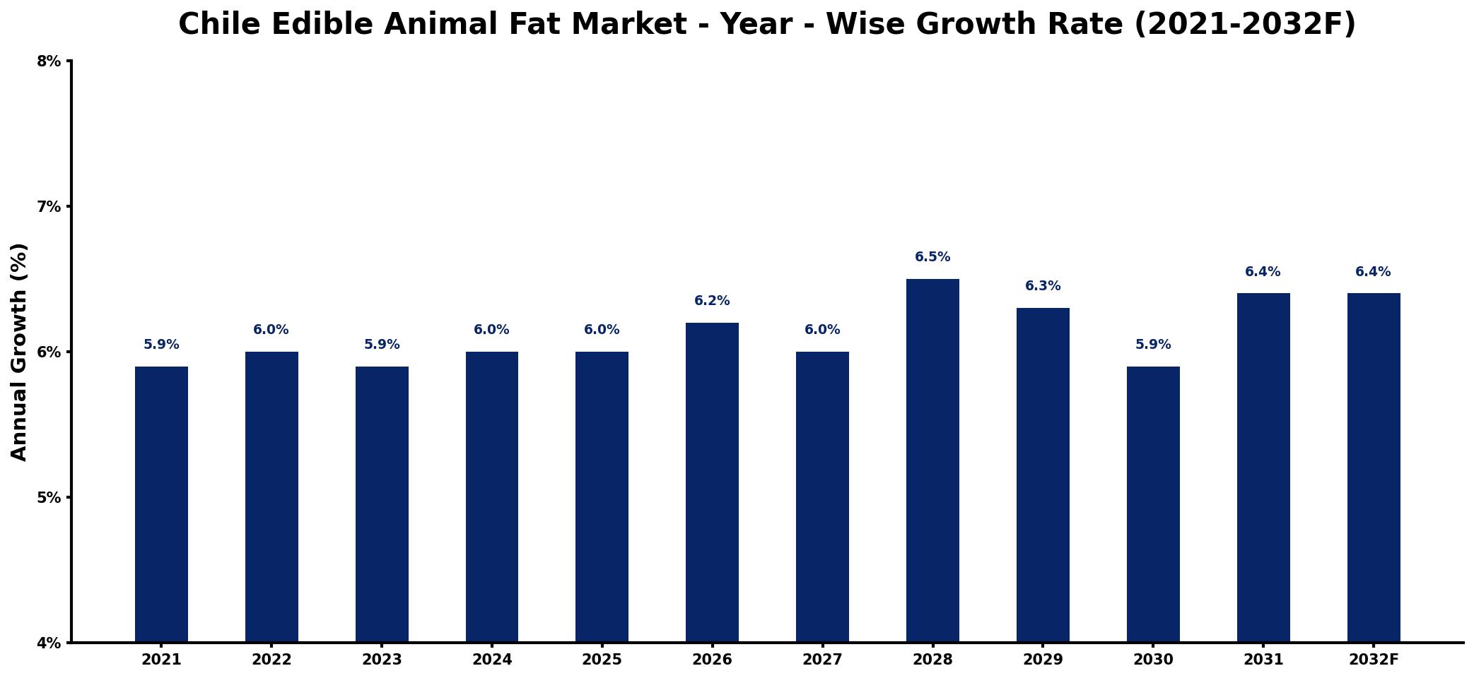 Chile Edible Animal Fat Market Year-wise Growth Rate and Key Drivers