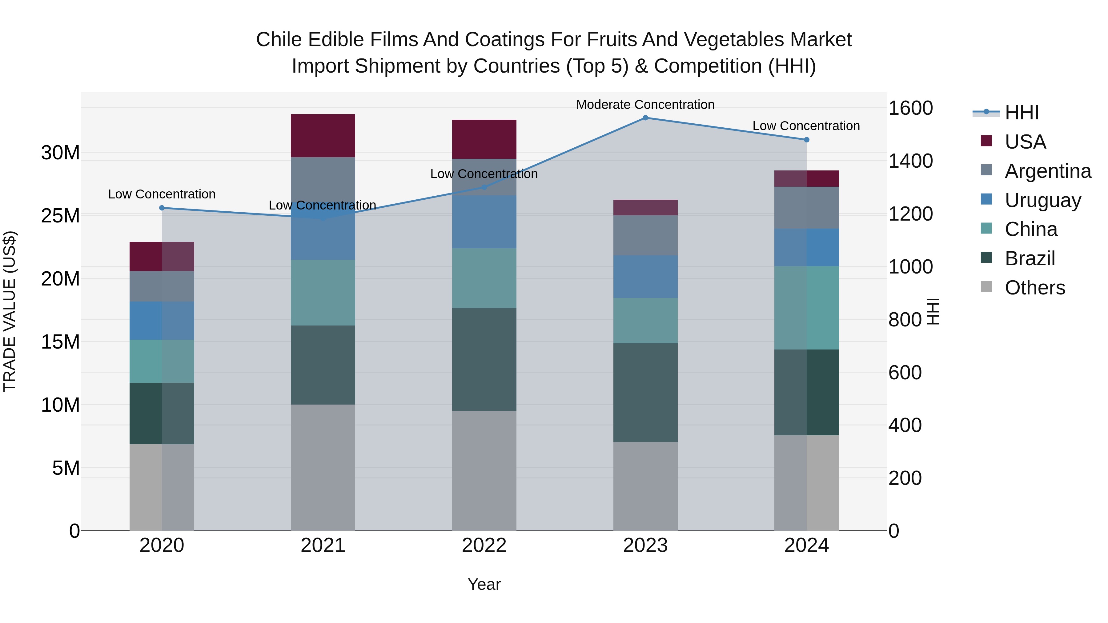 Chile Edible Films and Coatings for Fruits and Vegetables Market Top 5 Importing Countries and Market Competition (HHI) Analysis
