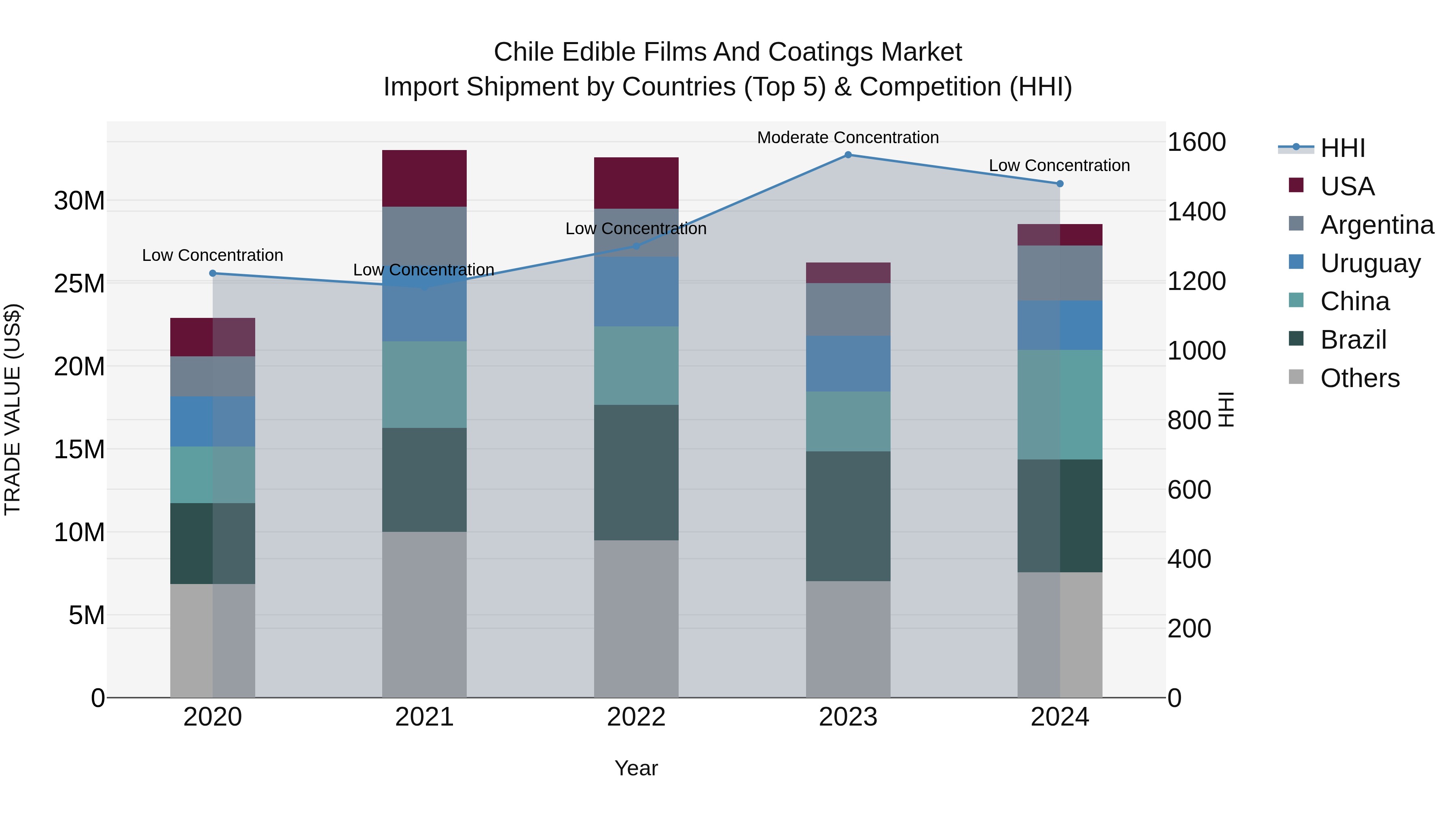 Chile Edible Films and Coatings Market Top 5 Importing Countries and Market Competition (HHI) Analysis